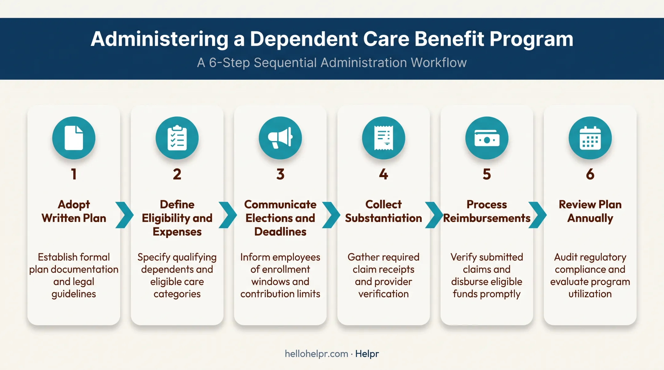 6-step dependent care benefit administration and compliance workflow process flow