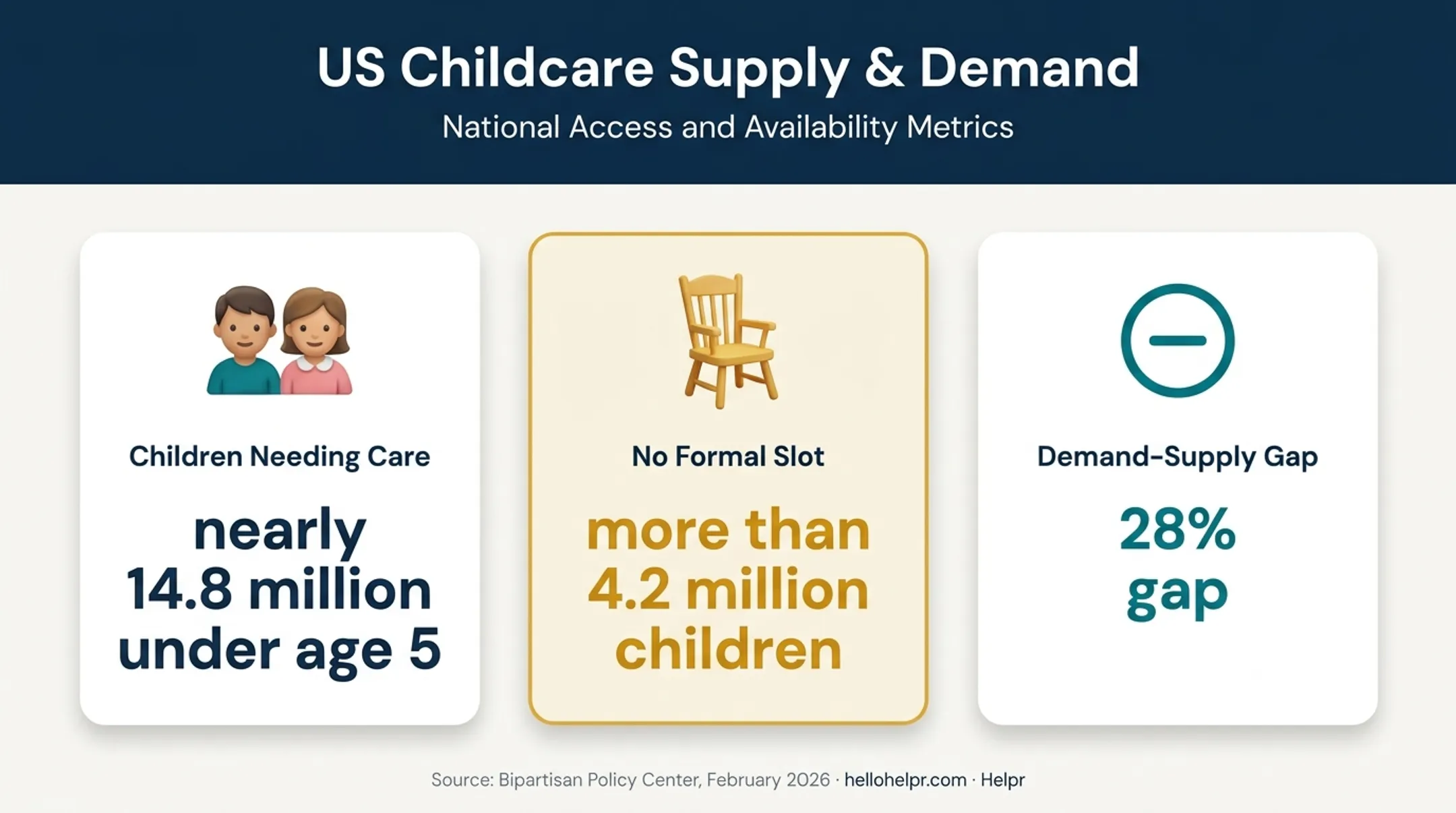 Childcare supply gap showing 14.8 million children and 4.2 million without slots