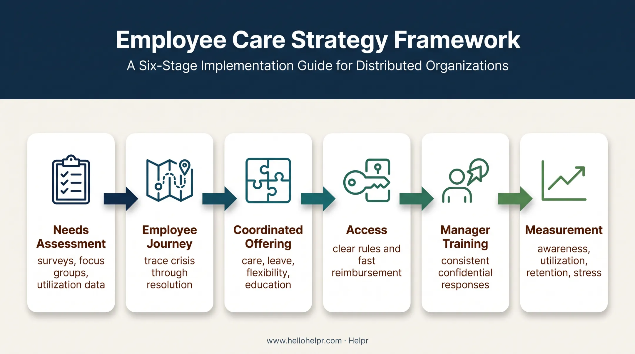 Six-step employer sandwich generation support strategy workflow
