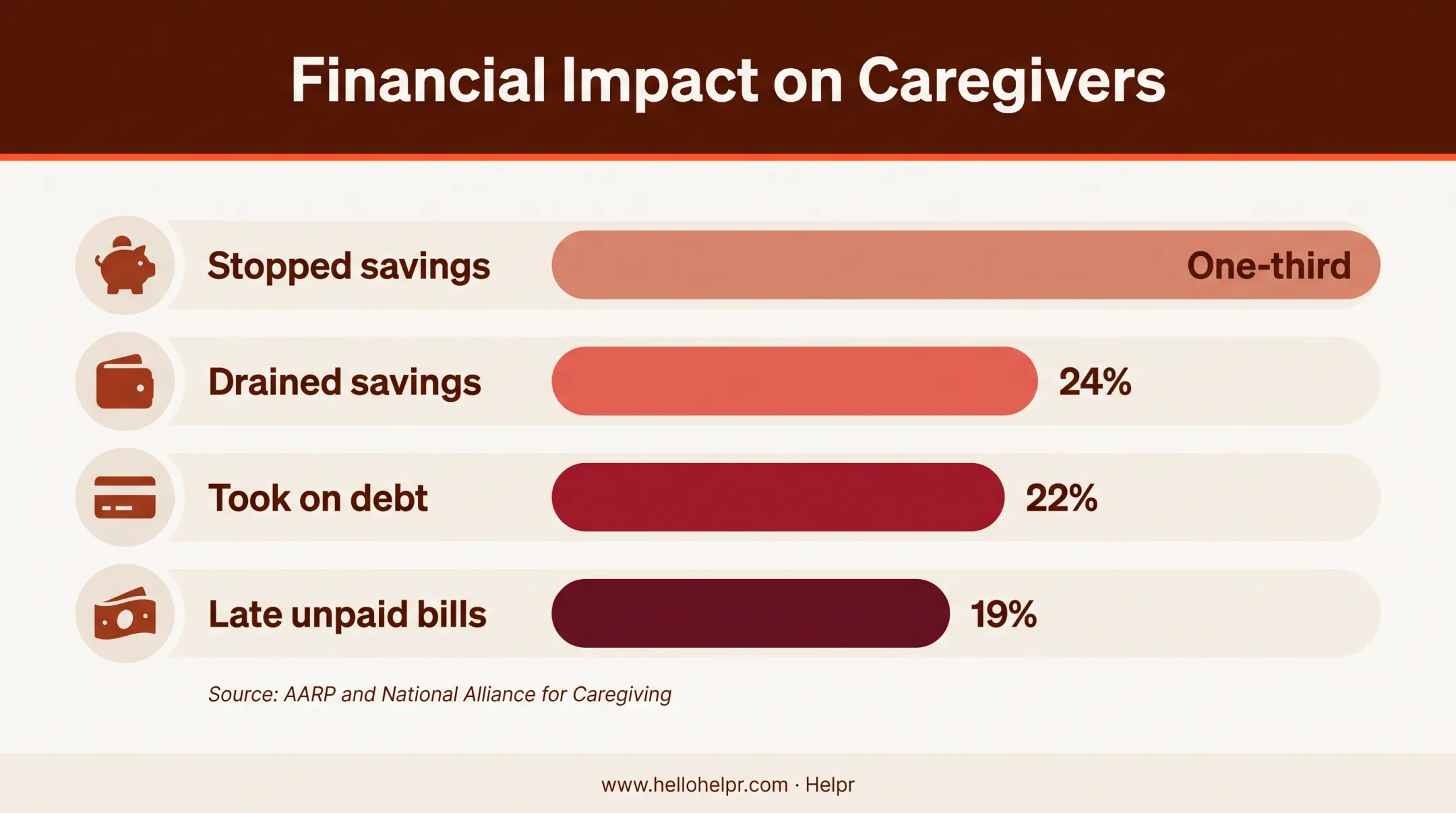 Caregiving financial impacts showing savings, debt, and unpaid bills