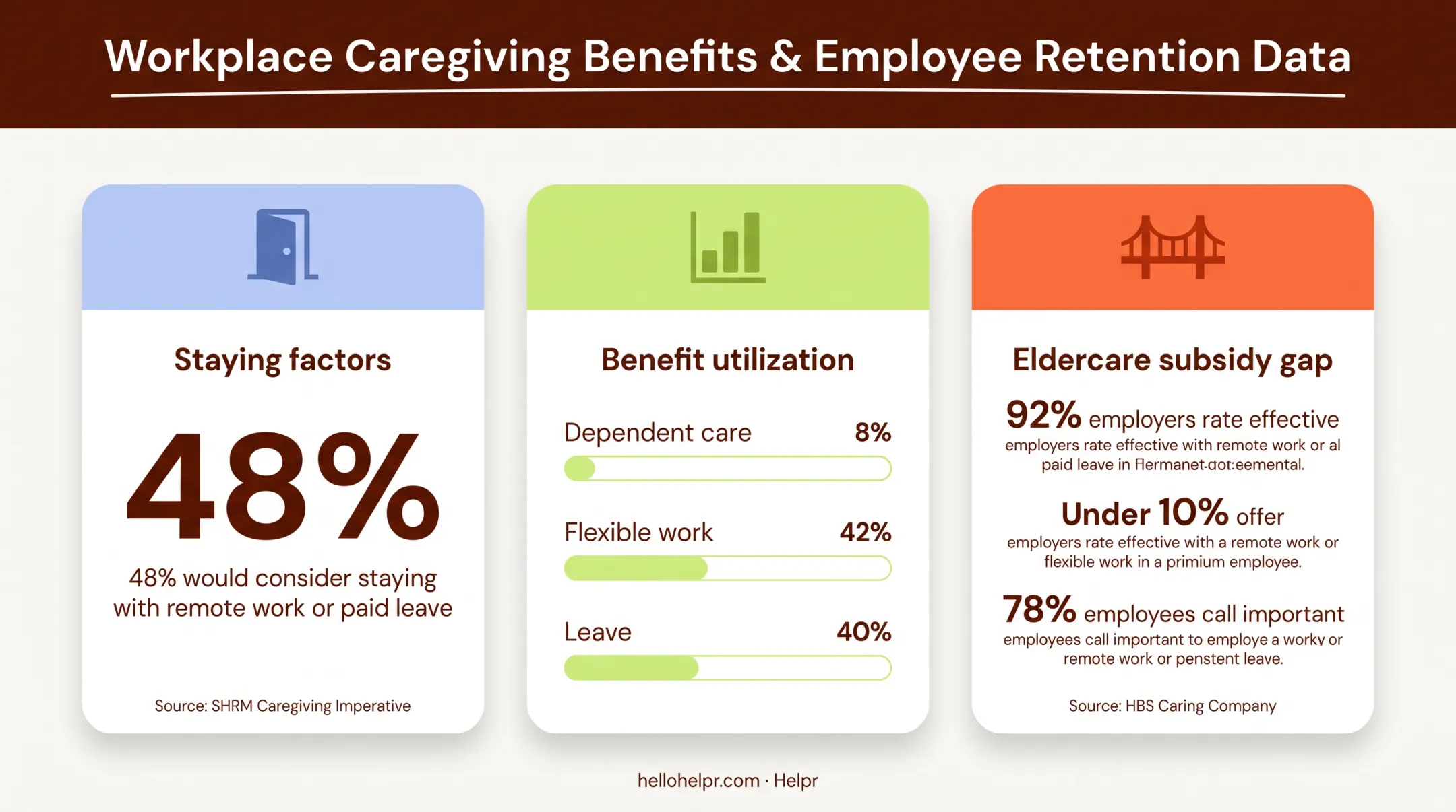 Caregiving benefit utilization and employer employee perception statistics