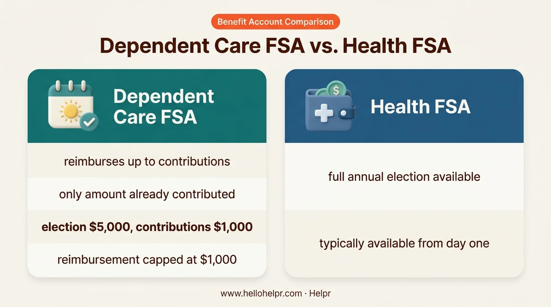 Dependent care FSA versus health FSA reimbursement timing comparison