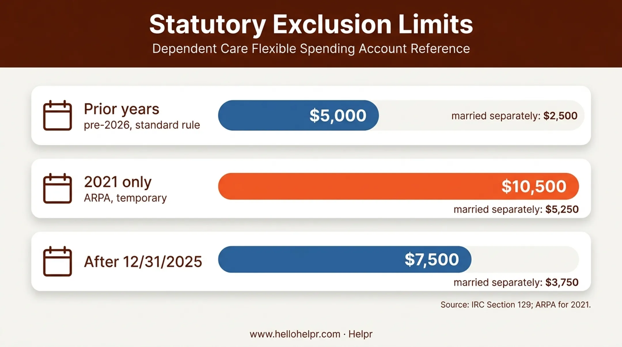 Dependent care exclusion limits by tax year and filing status