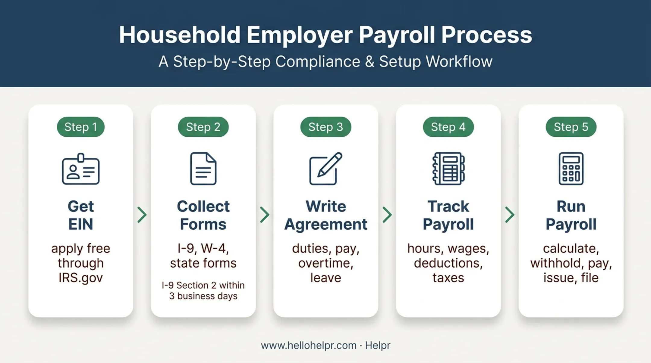 Five-step household employee payroll compliance process