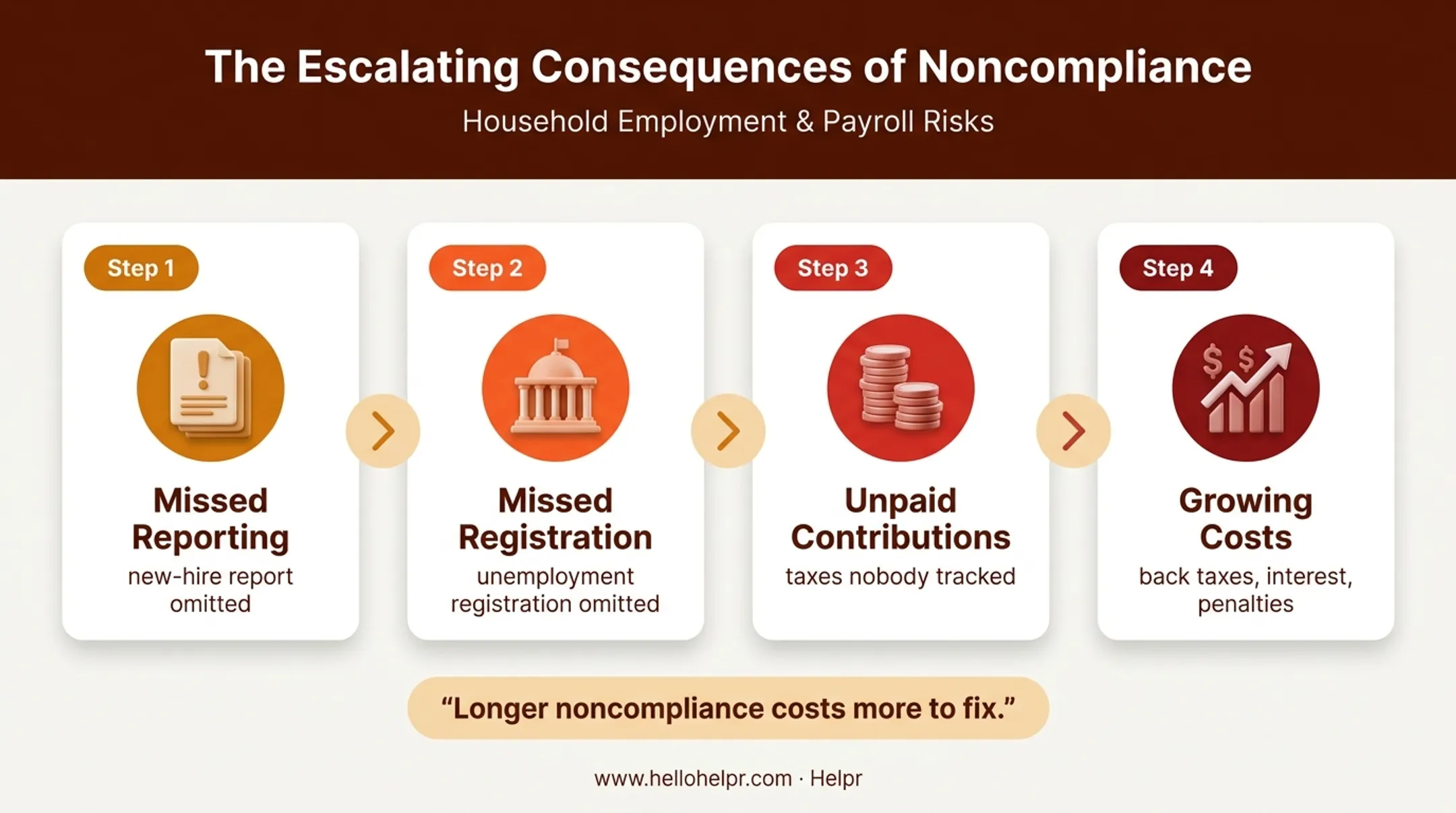 Household employer noncompliance chain from missed reports to penalties
