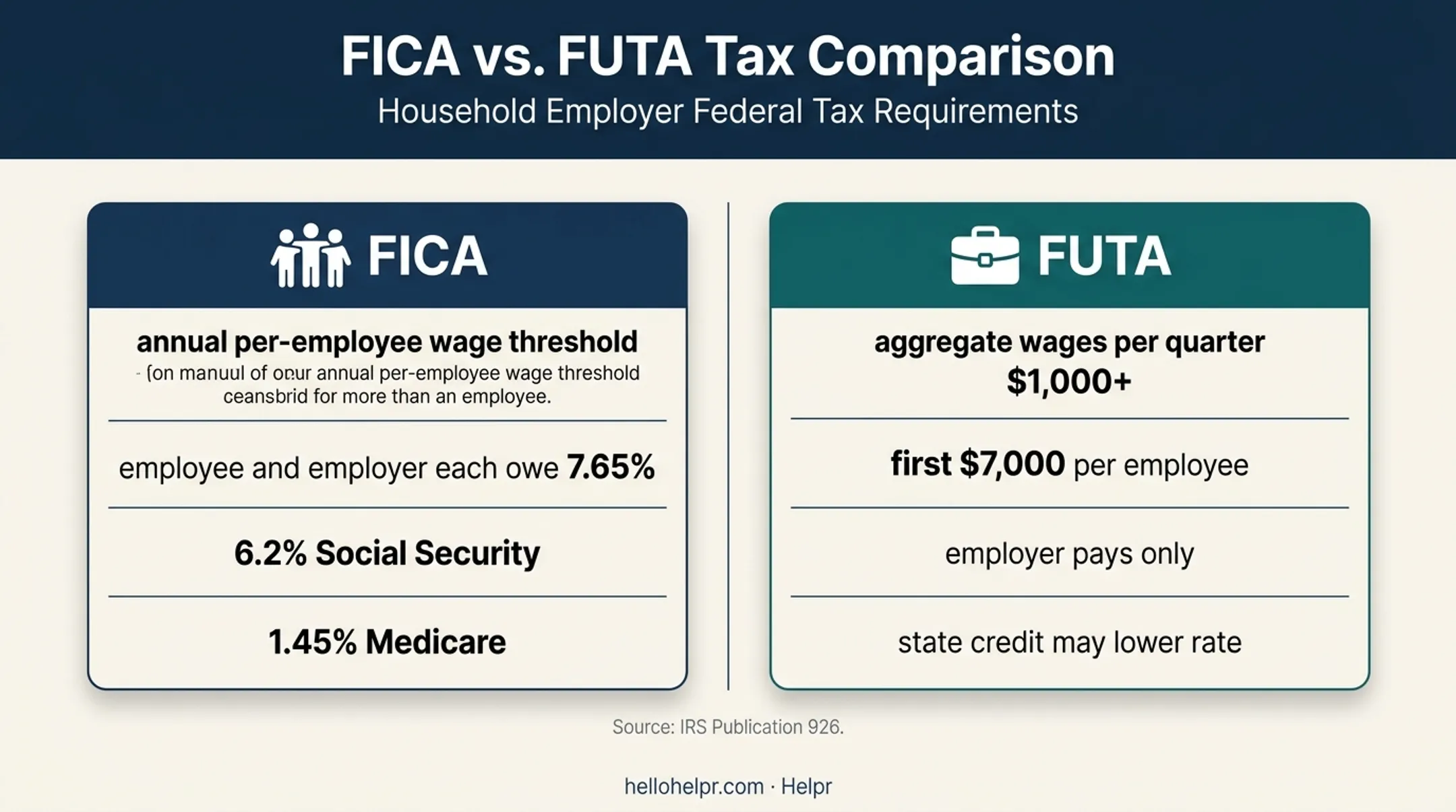 FICA versus FUTA household employer tax threshold comparison