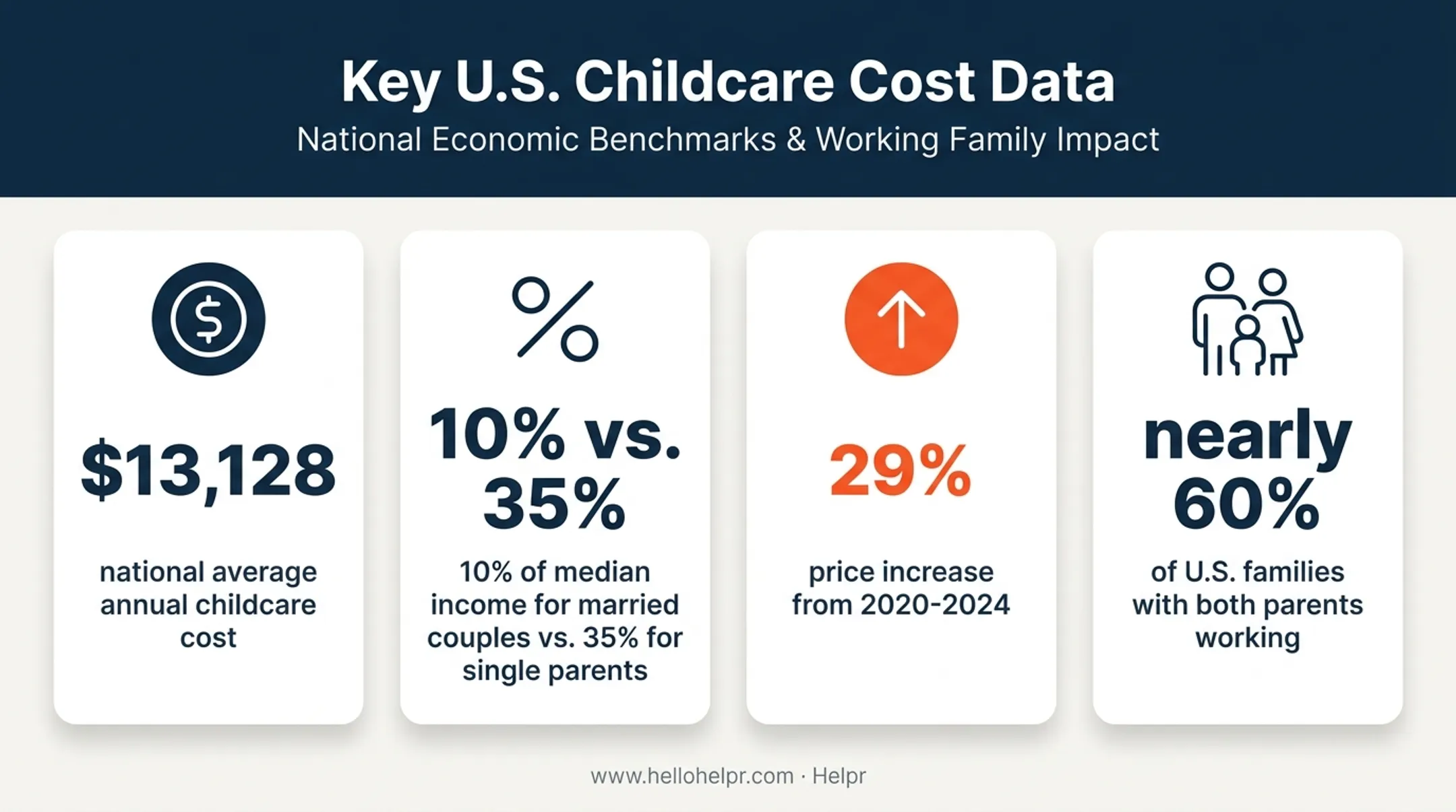US childcare cost statistics and dual income family workforce data