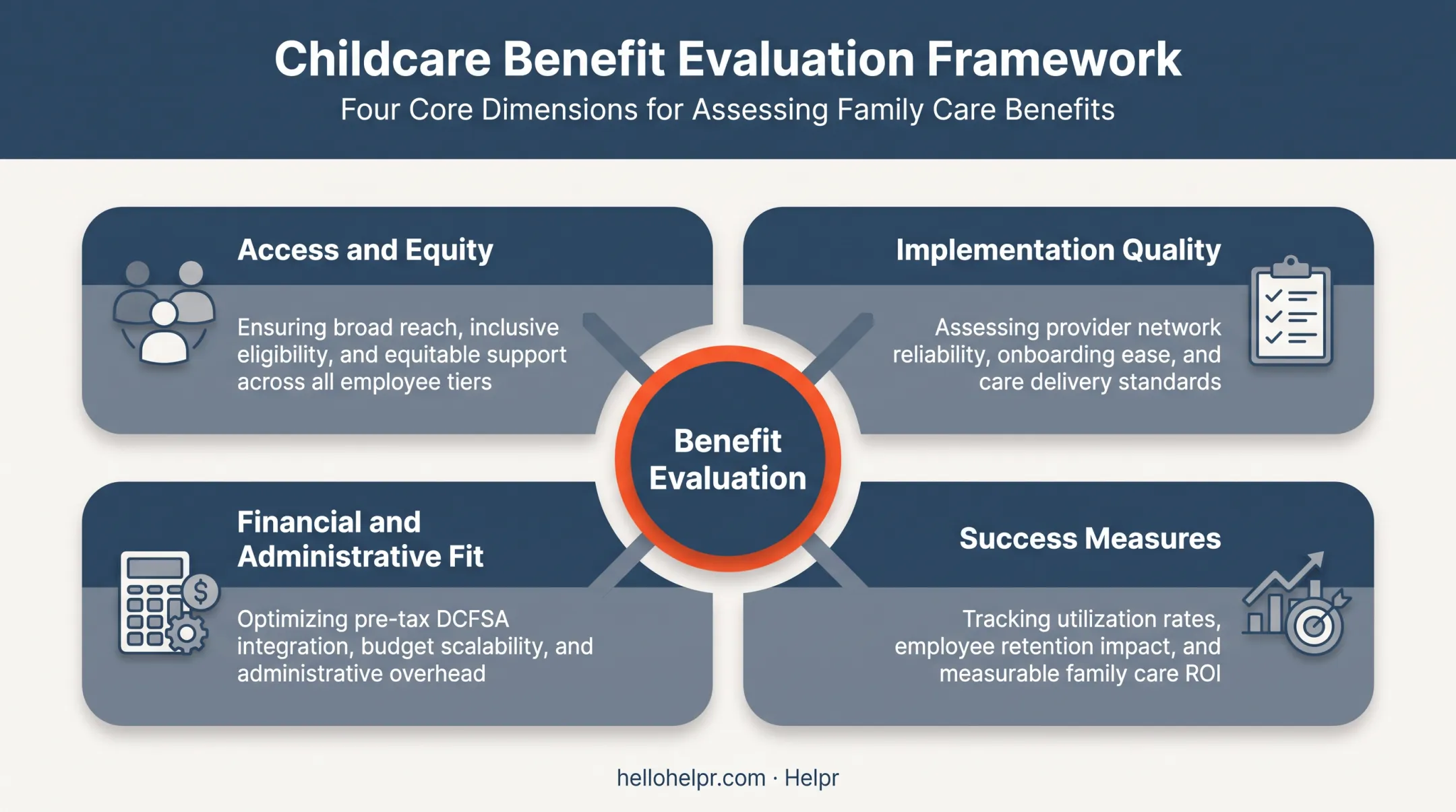 Four part framework for scoring employer childcare benefit programs