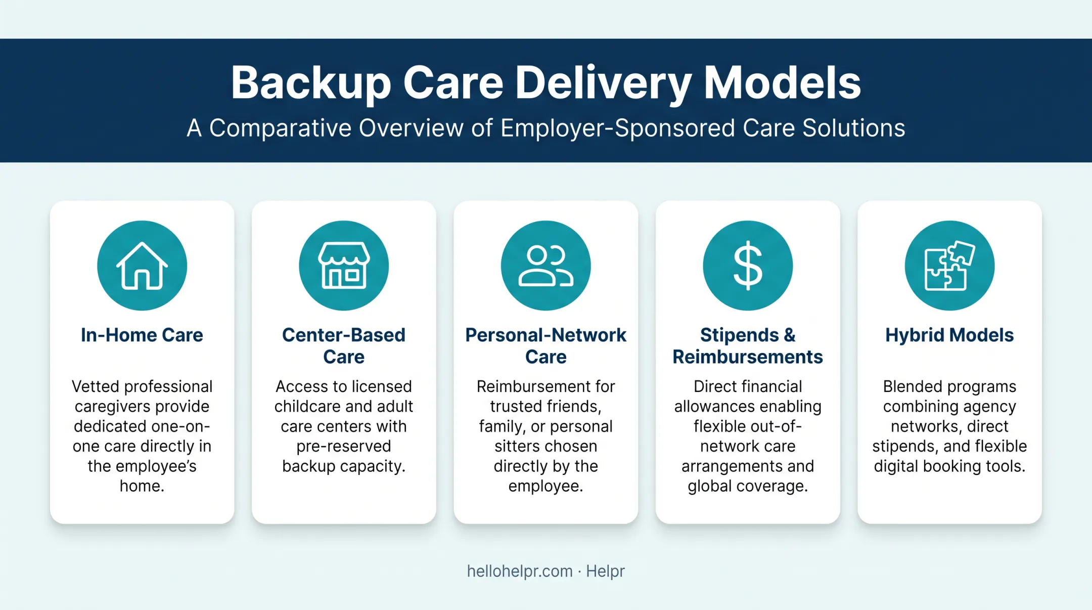 Five backup care delivery models comparison chart in-home center-based hybrid