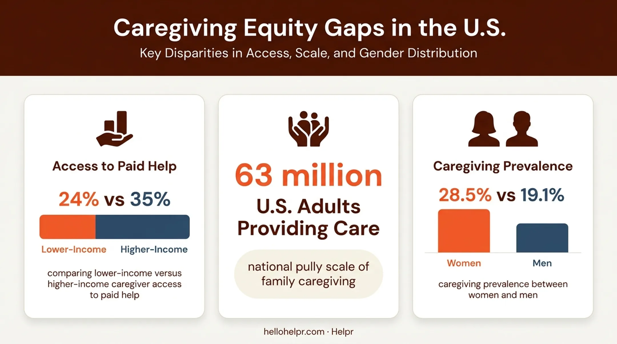 Caregiving equity gap statistics income disparity and gender breakdown chart