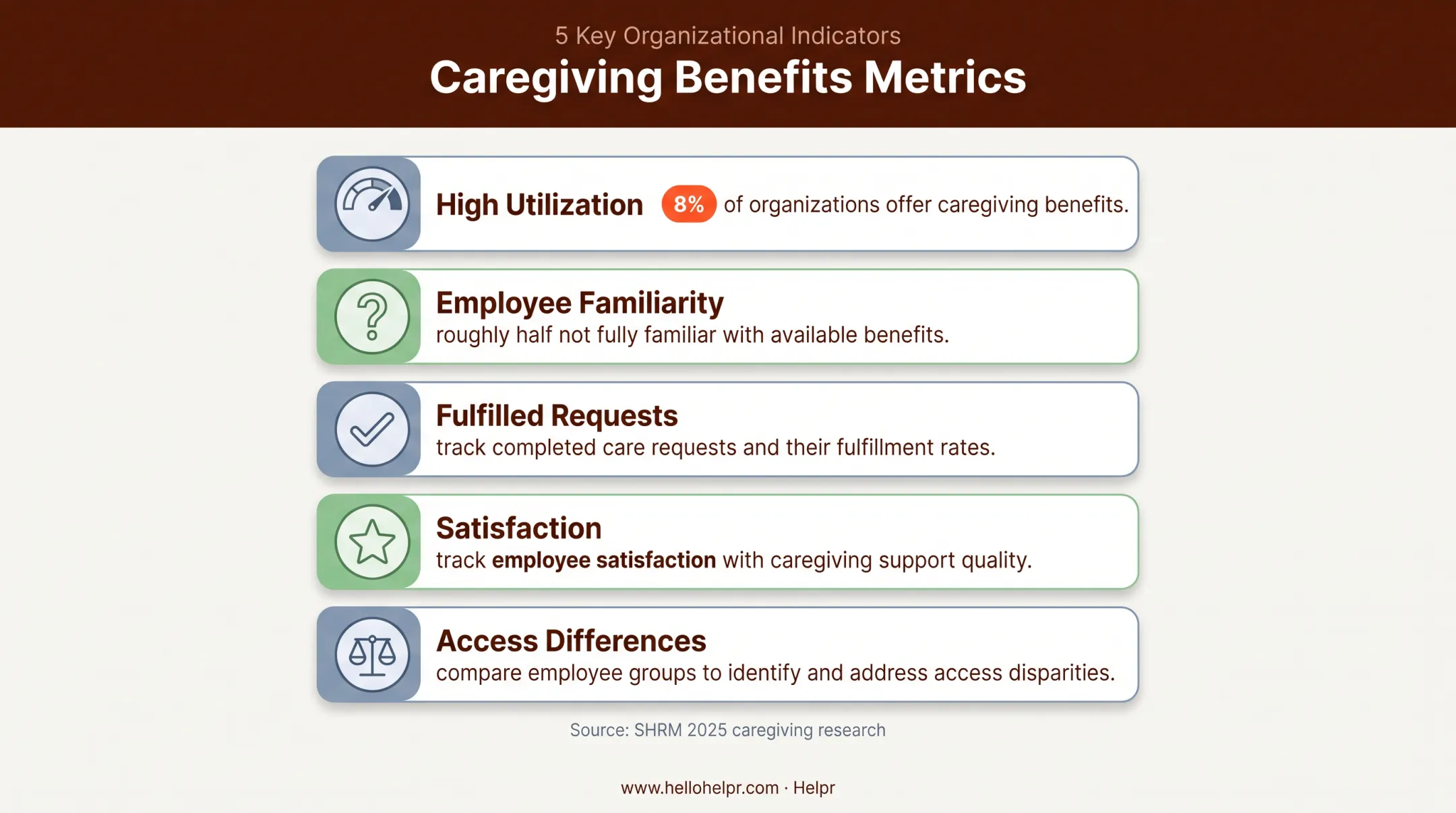 Family-care benefit utilization and employee awareness outcome metrics