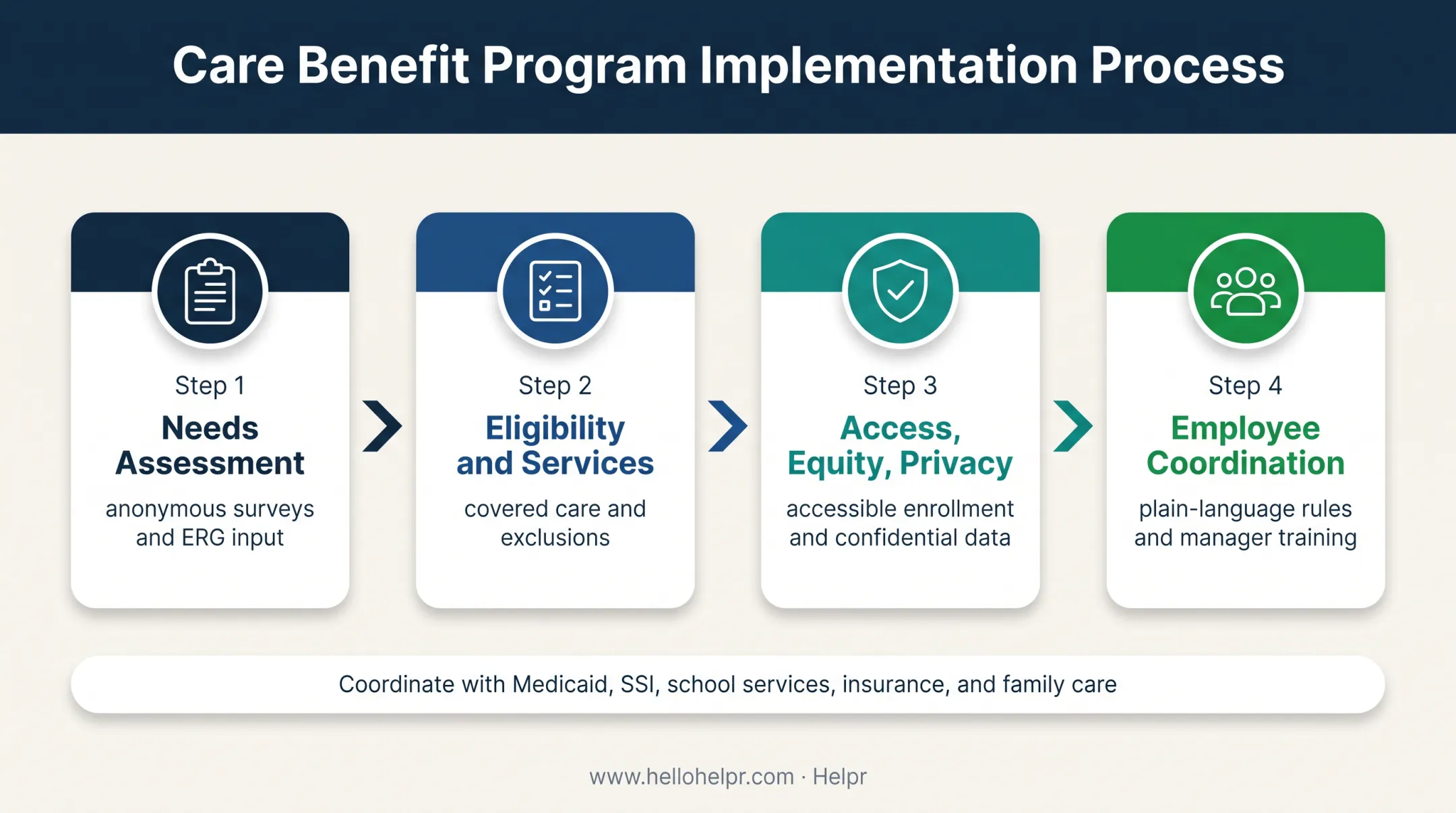 Four-step inclusive special needs care program design process