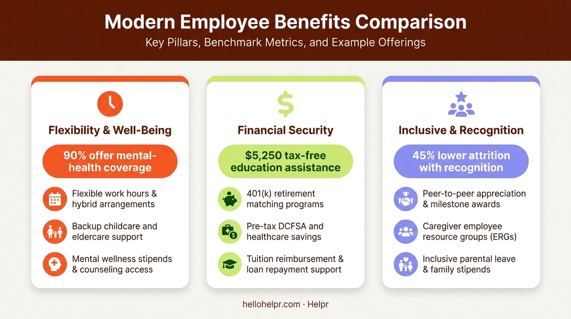 Three pillars of modern employee benefits with key statistics