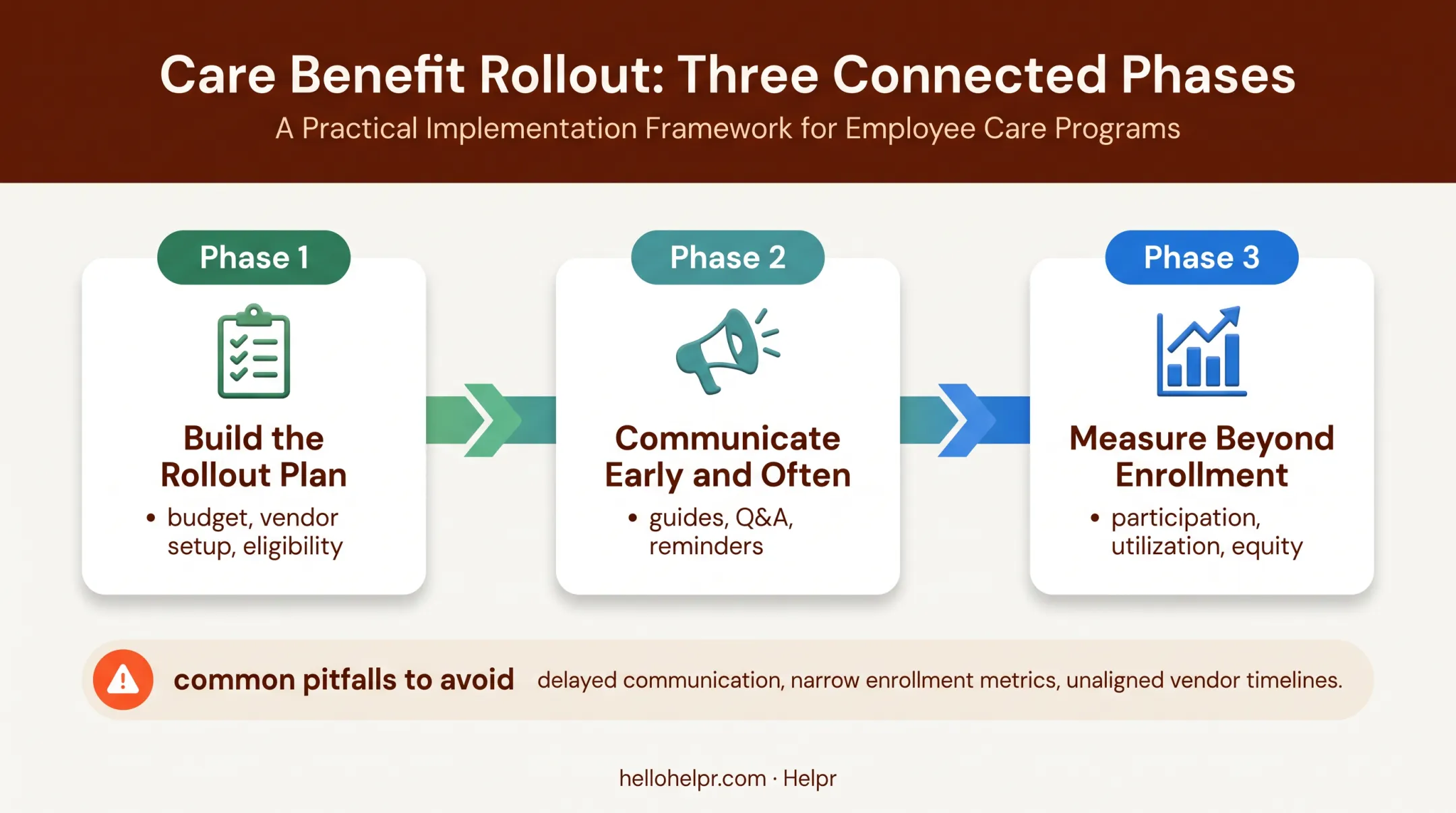 Three-phase employee benefit launch framework build communicate measure