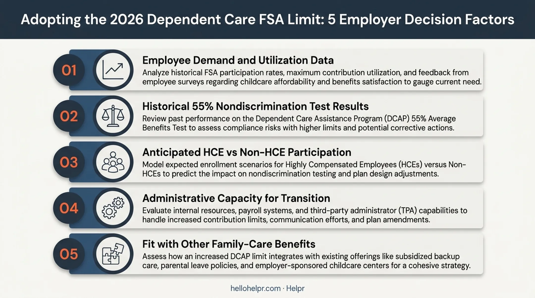 Five-factor employer decision framework for adopting 2026 dependent care FSA limit