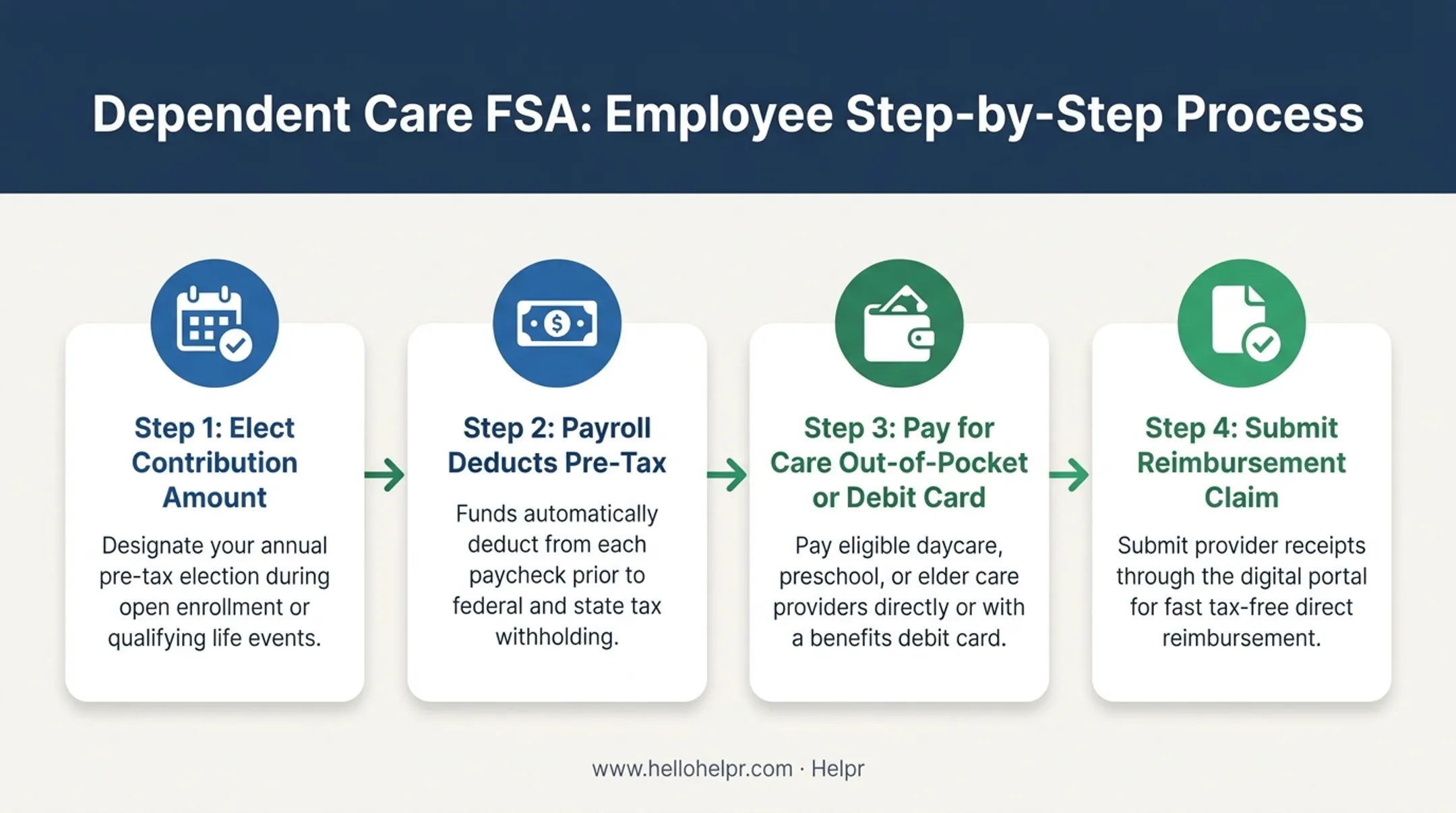 4-step dependent care FSA election and reimbursement workflow diagram