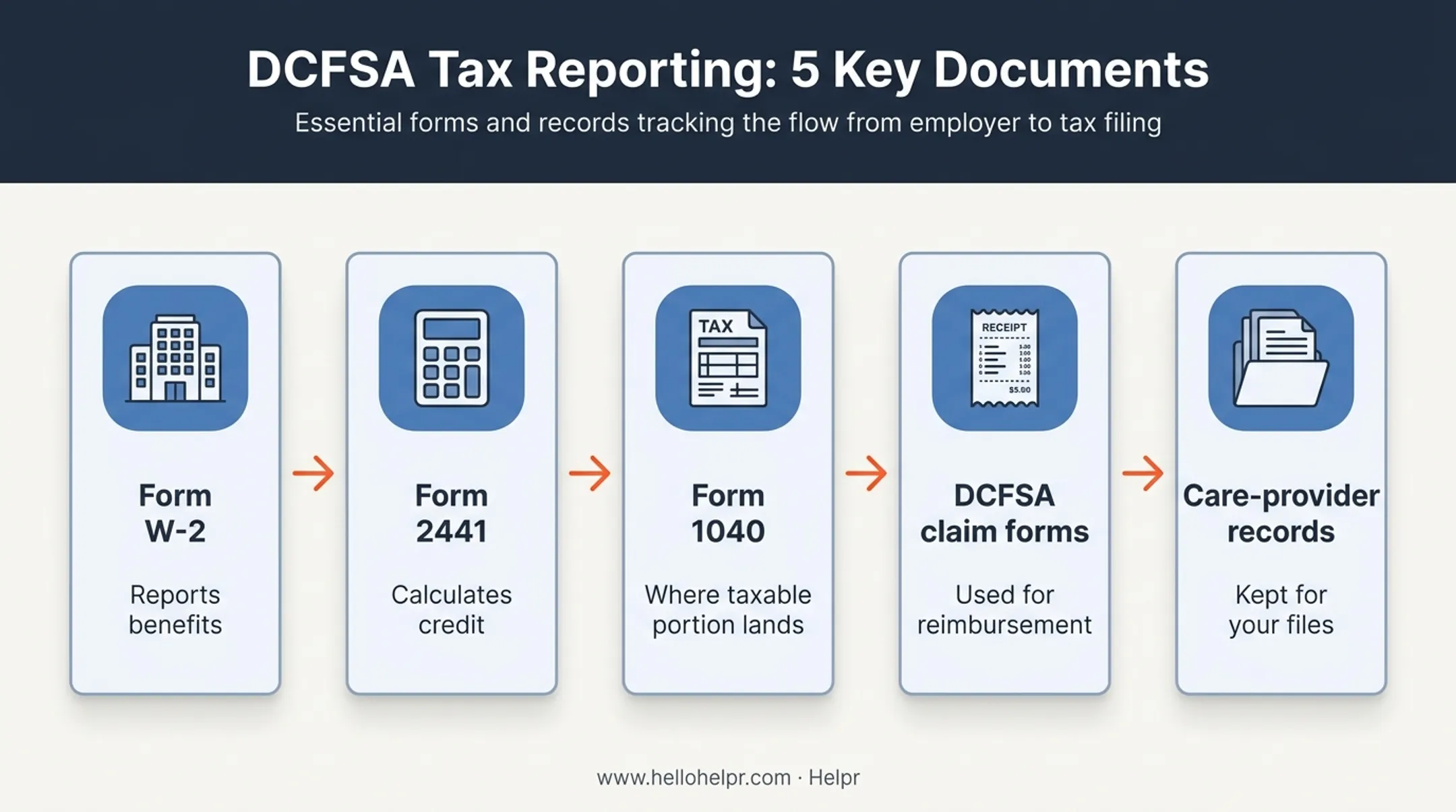 Five essential DCFSA tax documents and their purposes explained