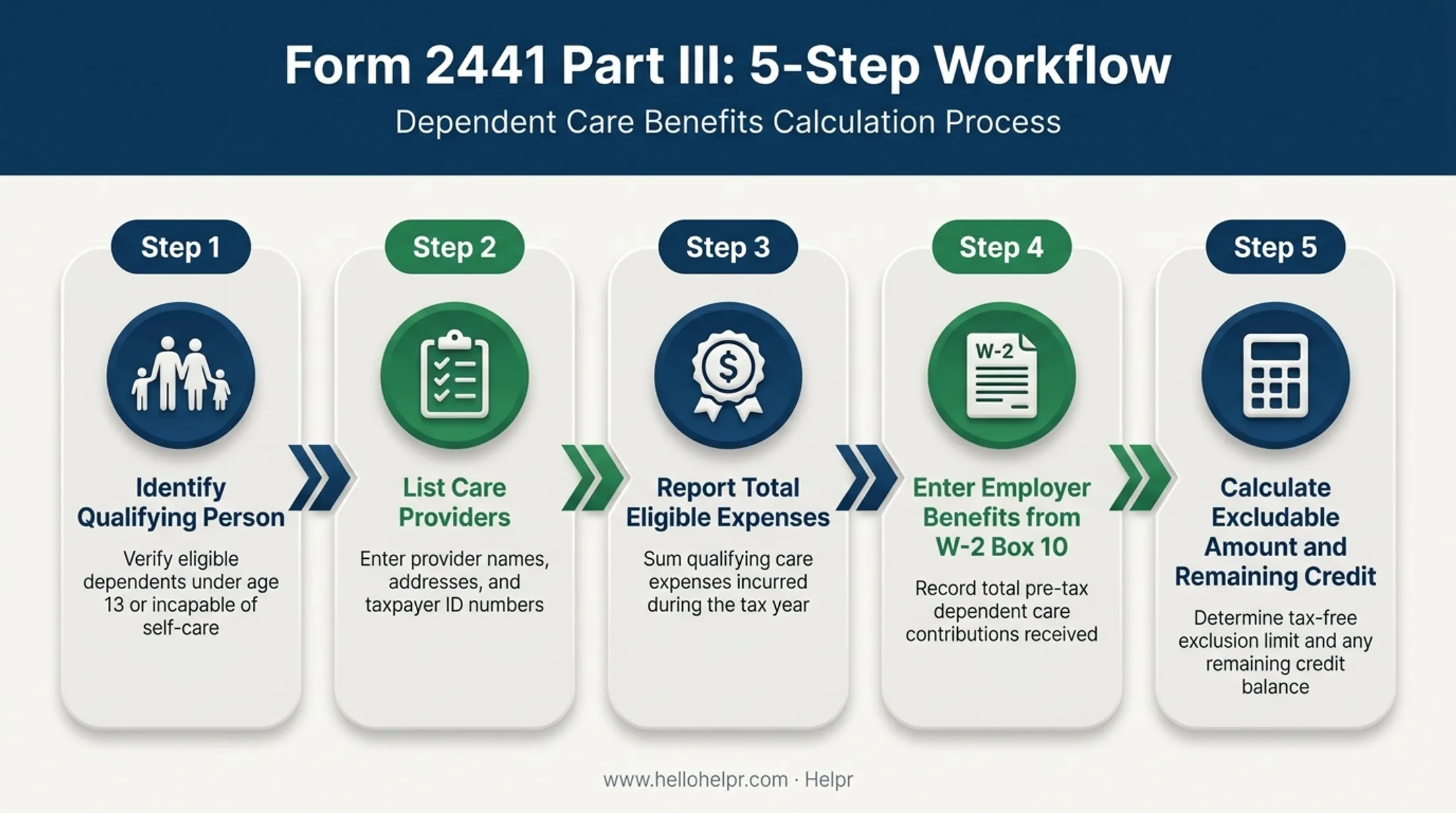 5-step Form 2441 Part III completion process for dependent care benefits