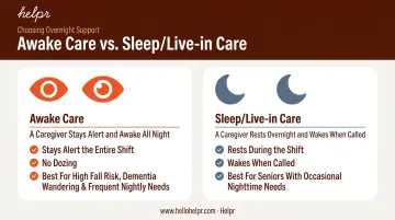 Awake care versus sleep care overnight caregiving models comparison chart