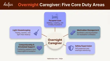 Five core duties of overnight elderly caregivers infographic breakdown