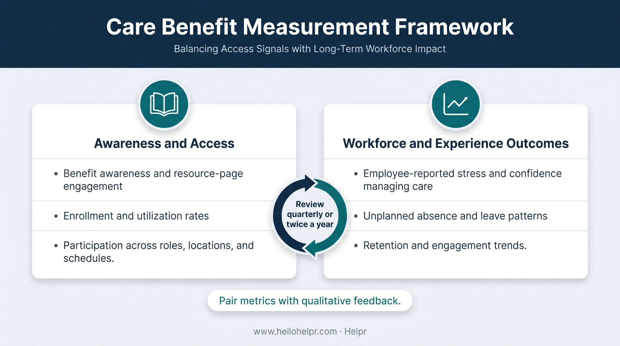 Caregiver support program measurement framework and review cycle