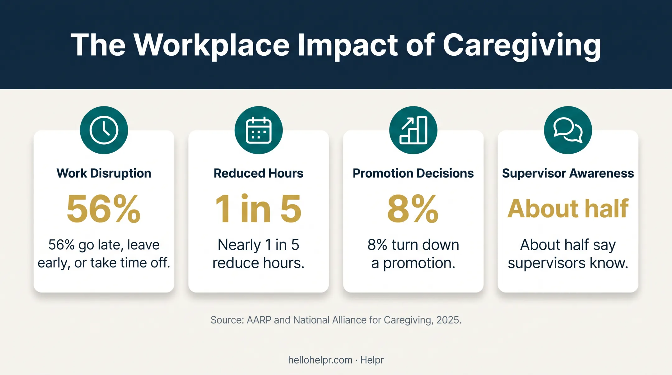 Caregiving workplace impact statistics from AARP 2025 report