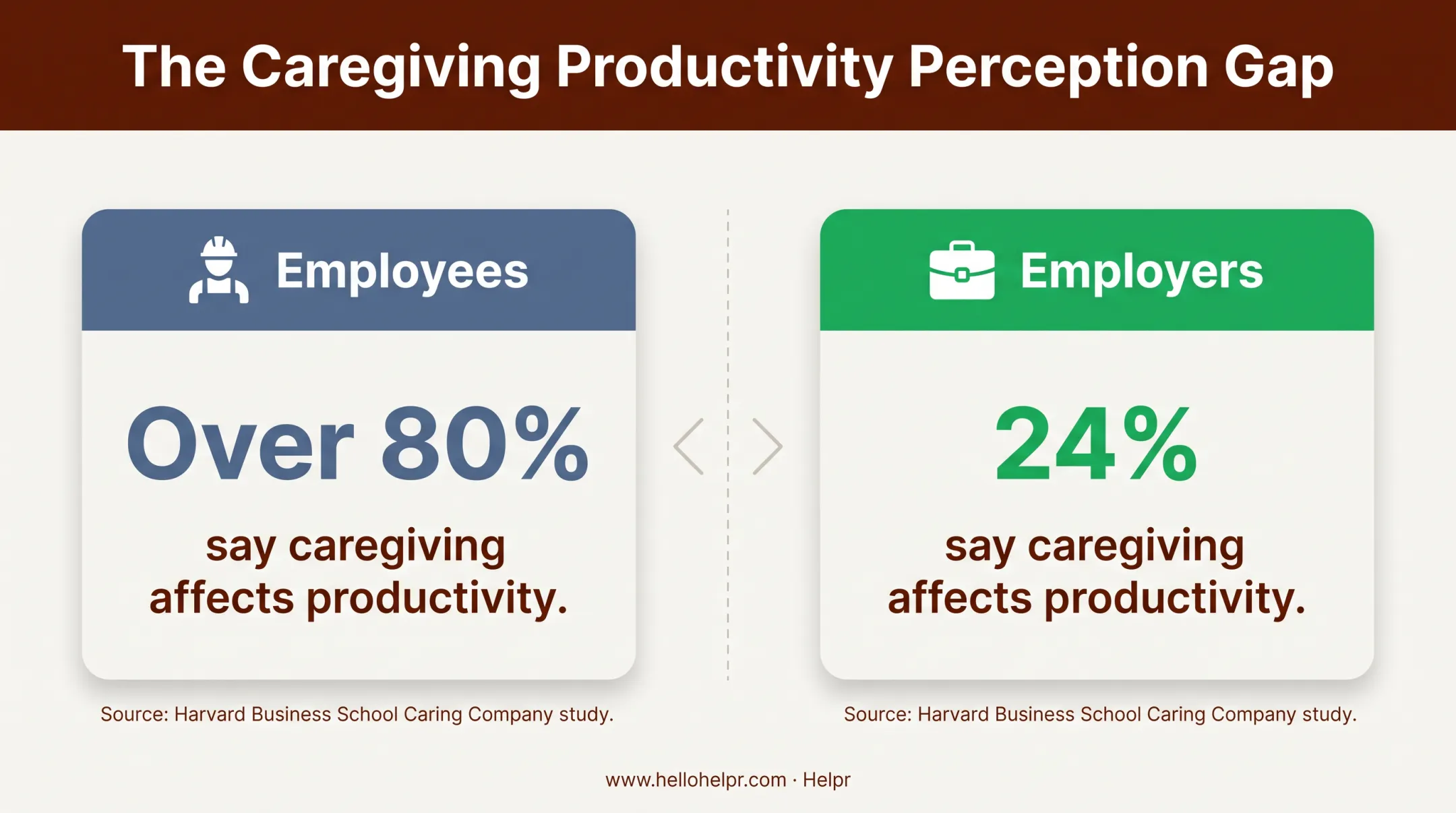 Caregiving productivity perception gap between employees and employers