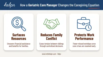 Three ways a geriatric care manager reduces caregiver burden and workplace stress