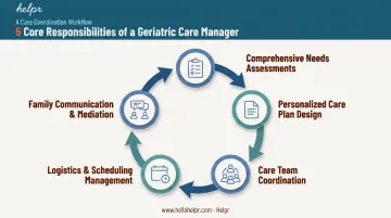 5 core responsibilities of a geriatric care manager workflow diagram