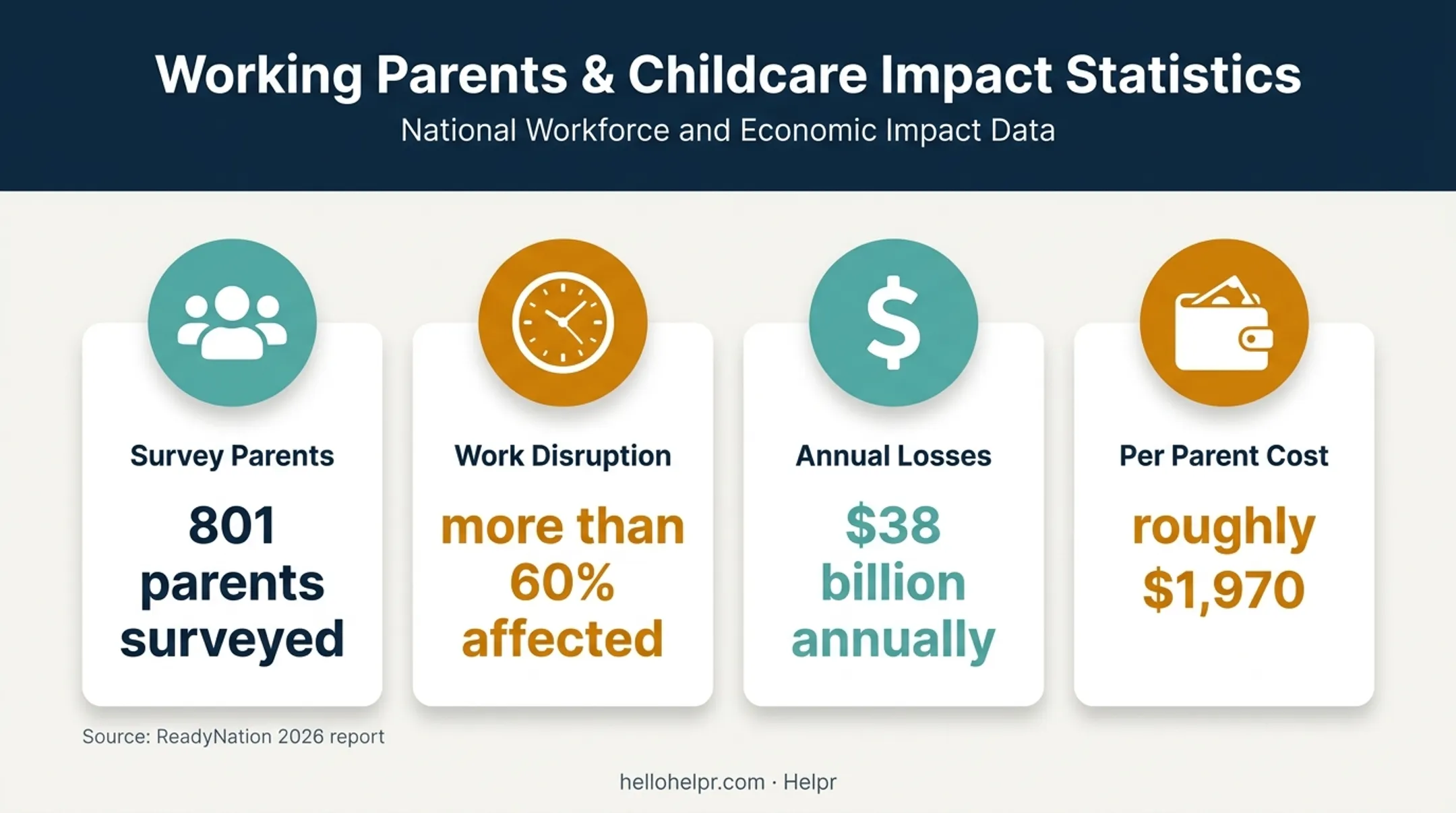 Childcare crisis statistics showing work disruption and business costs