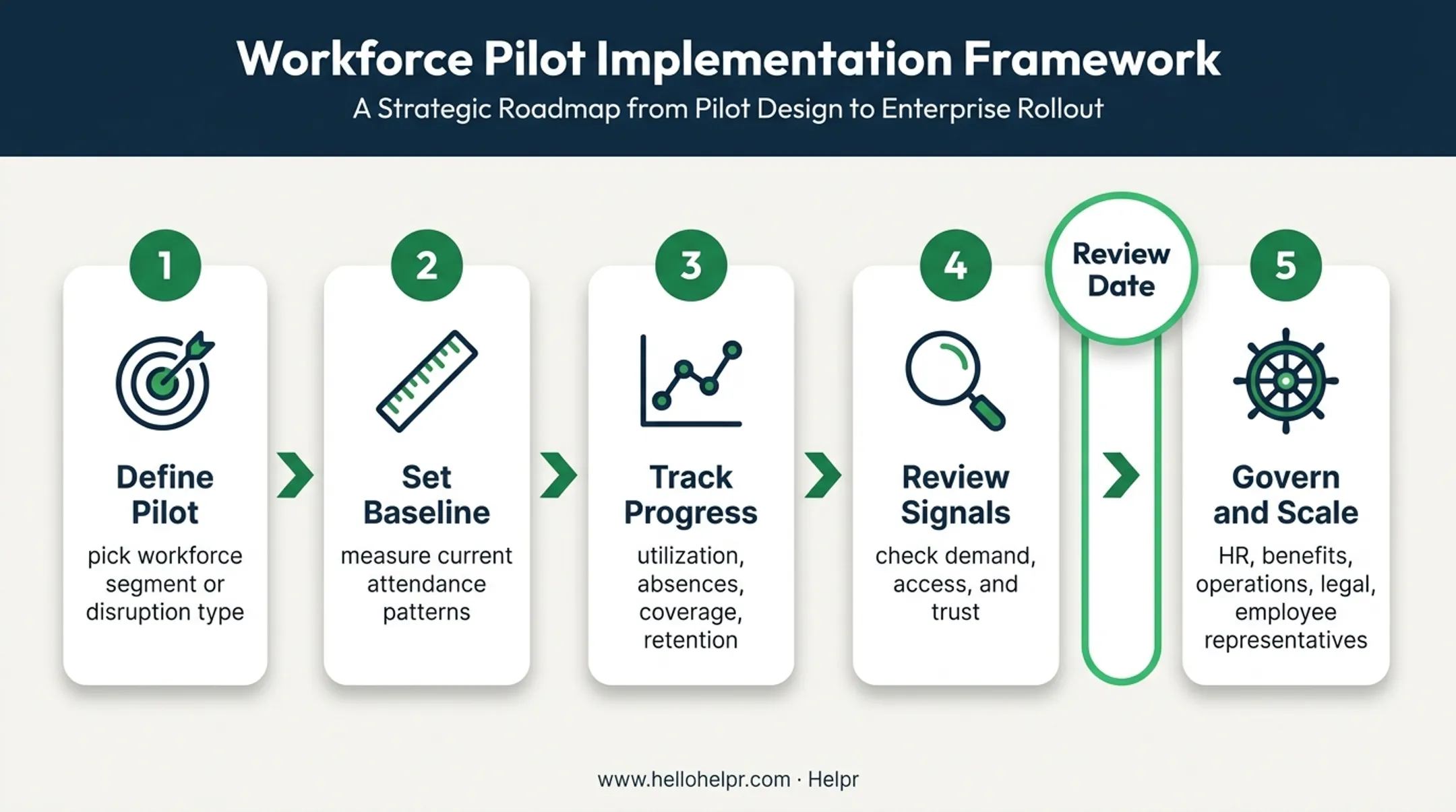 Childcare benefit pilot governance process from baseline tracking to scaling