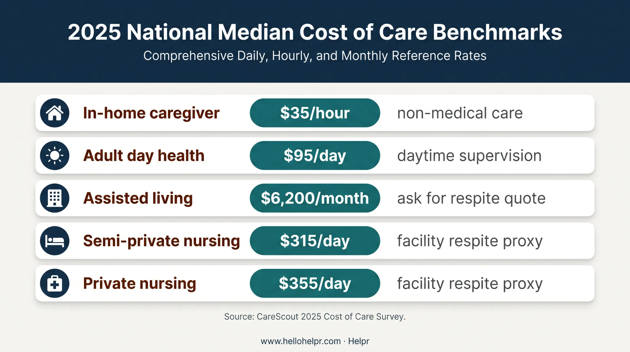 2025 national median respite care cost comparison by care type