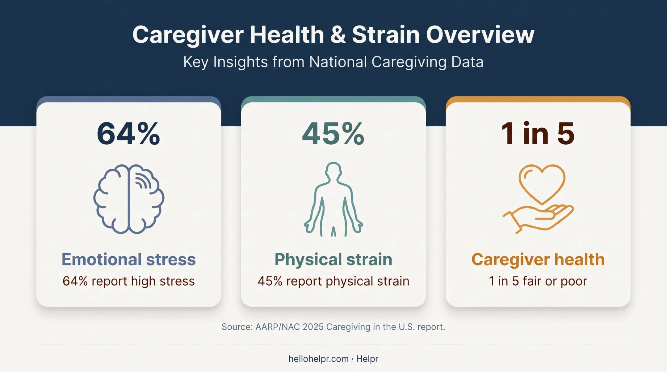 Caregiver stress and physical strain statistics from 2025 report