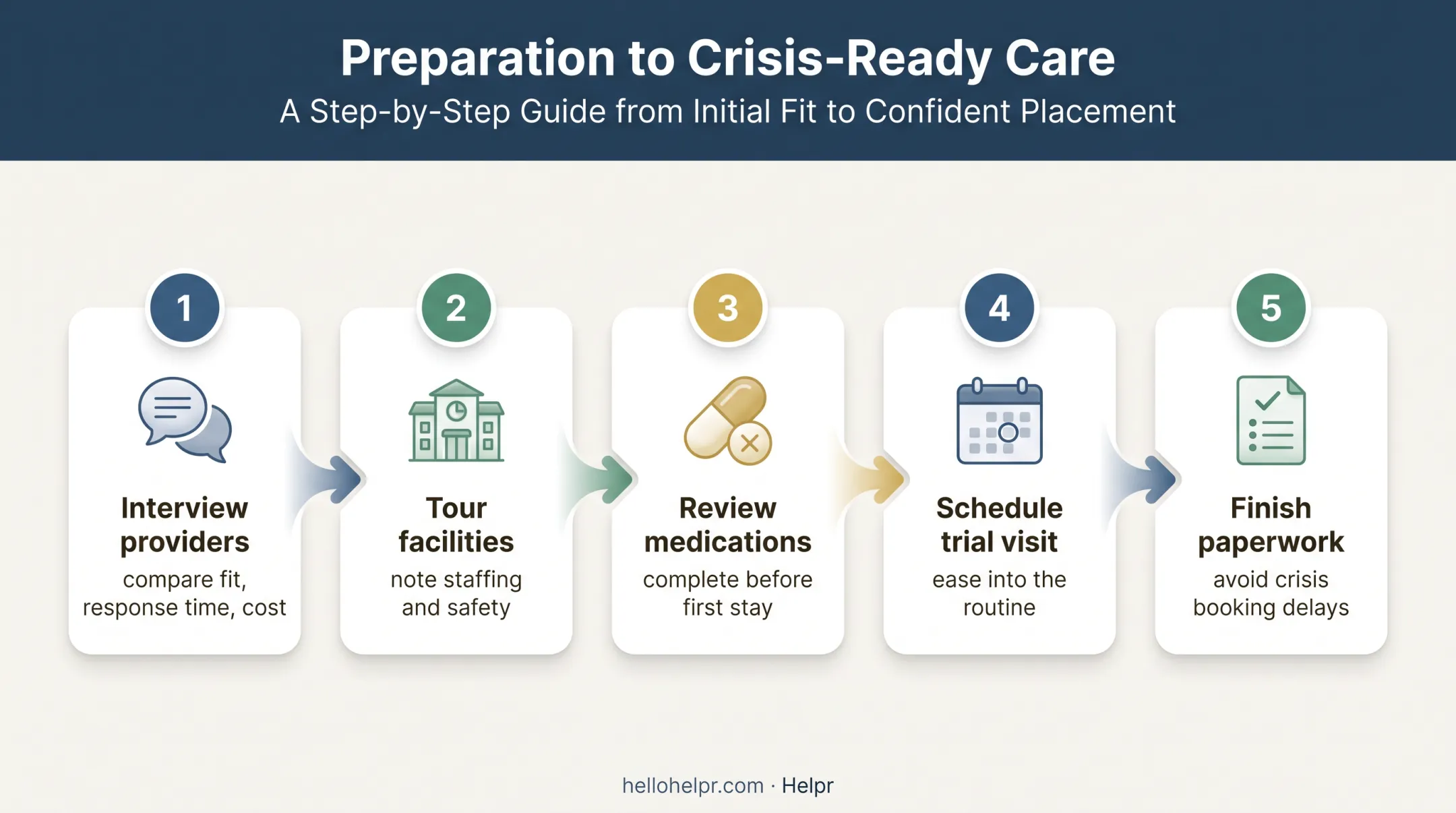 Five-step respite care planning process before a caregiving crisis