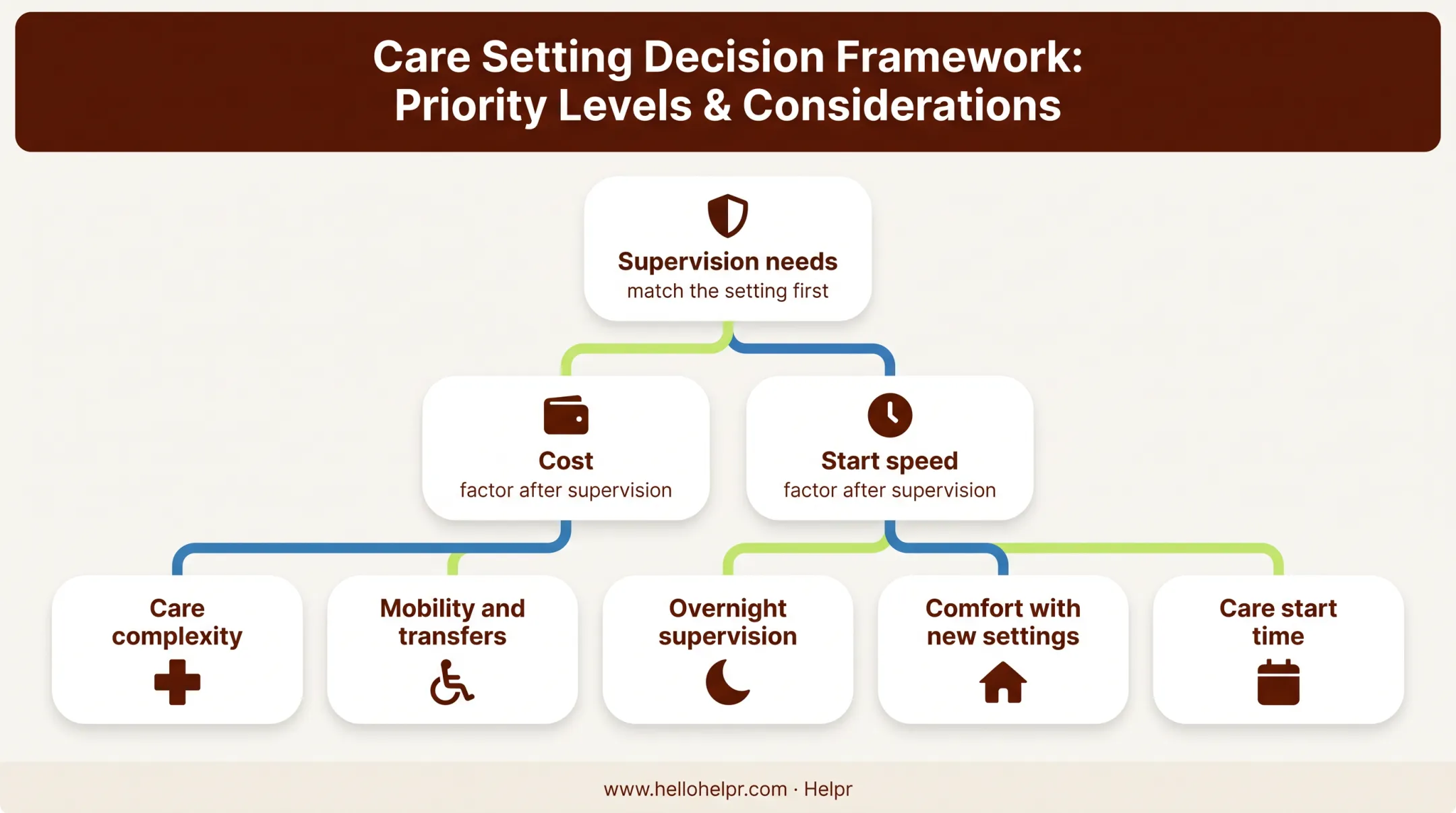 Respite care setting decision framework for supervision cost and speed