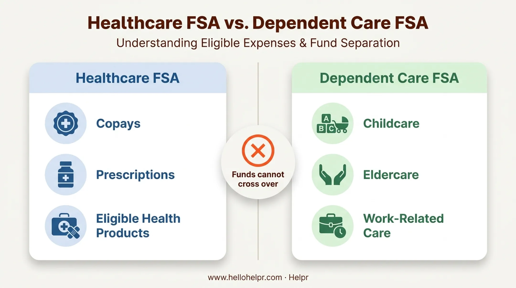 Healthcare FSA versus Dependent Care FSA key differences comparison chart