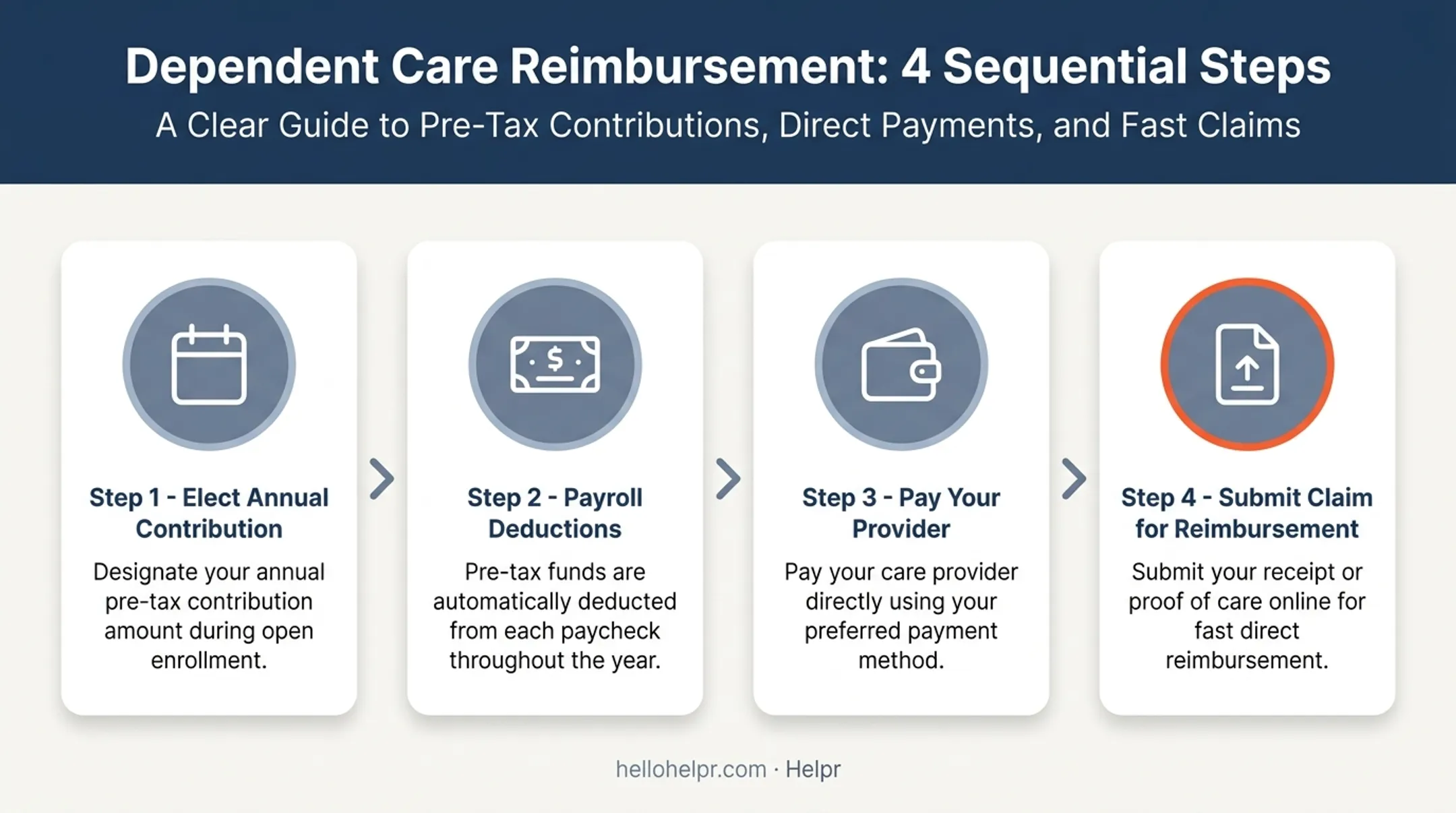4-step FSAFEDS dependent care FSA claim and reimbursement process flow