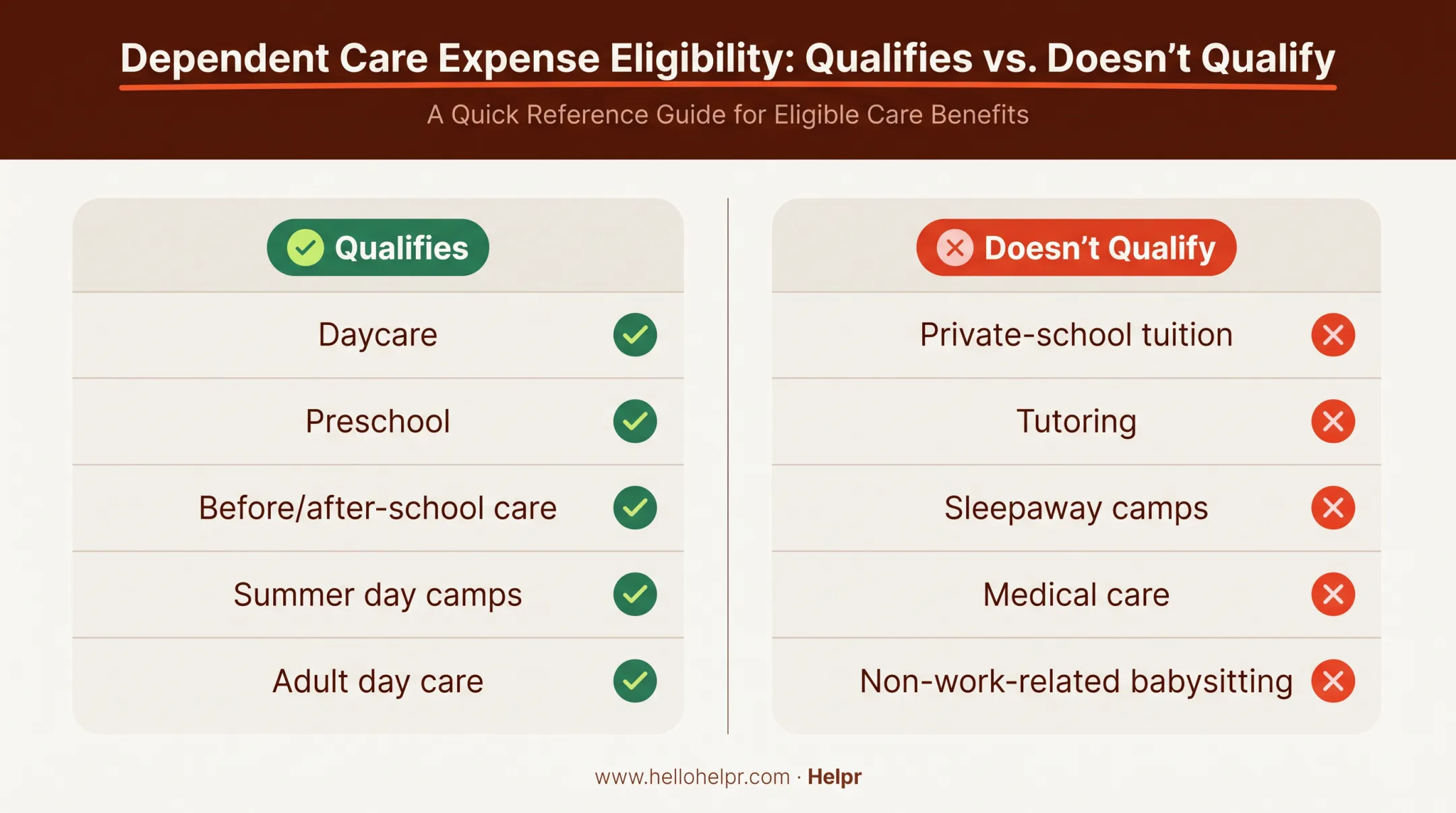 Qualifying versus non-qualifying dependent care FSA eligible expenses comparison