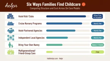 Comparison of six childcare options available to traveling families