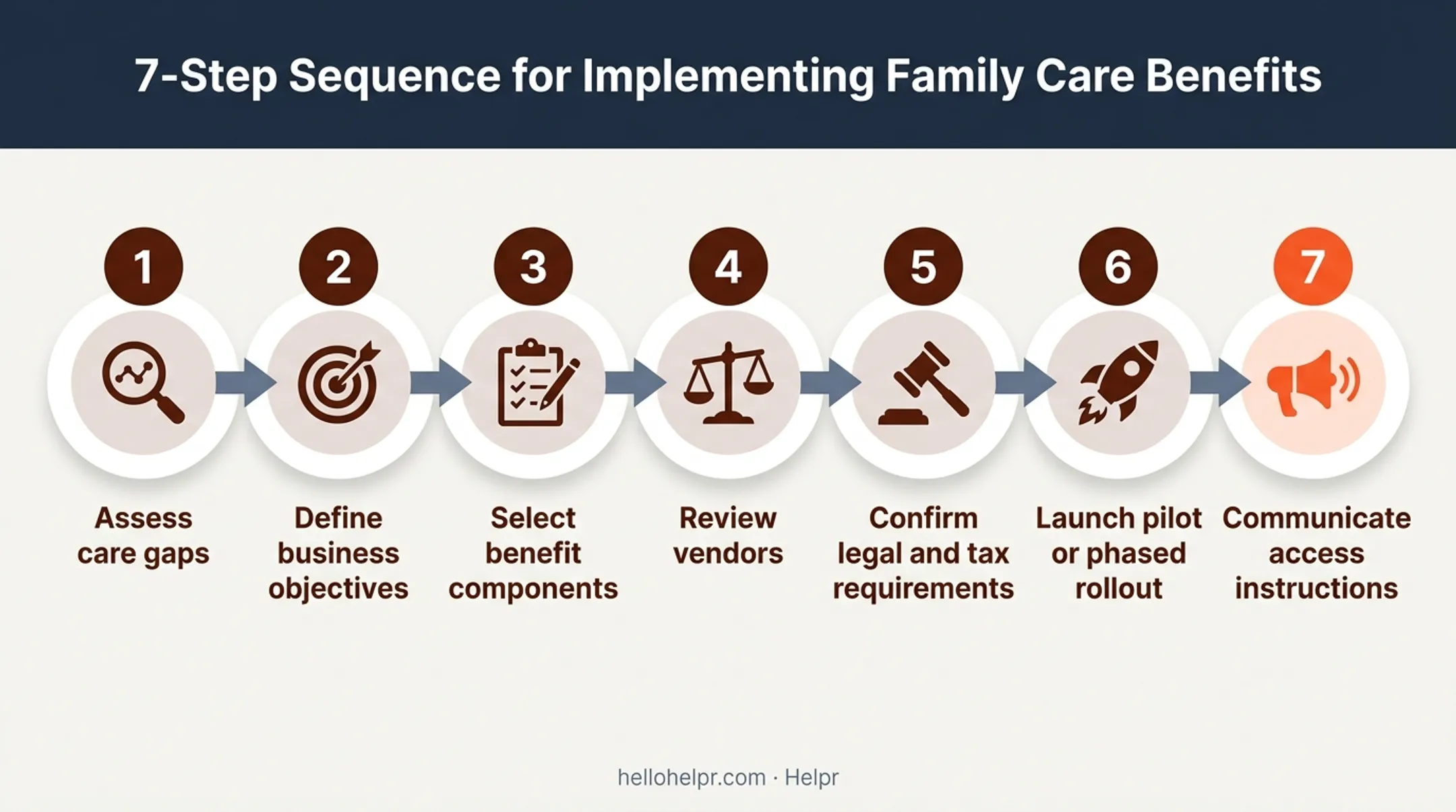 7-step implementation process for employer family care benefits rollout