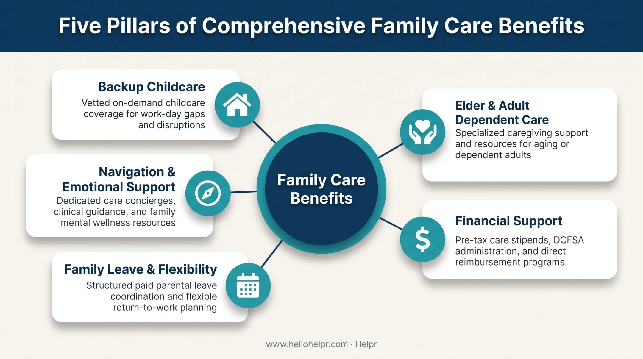 Five pillars of comprehensive family care benefits package infographic