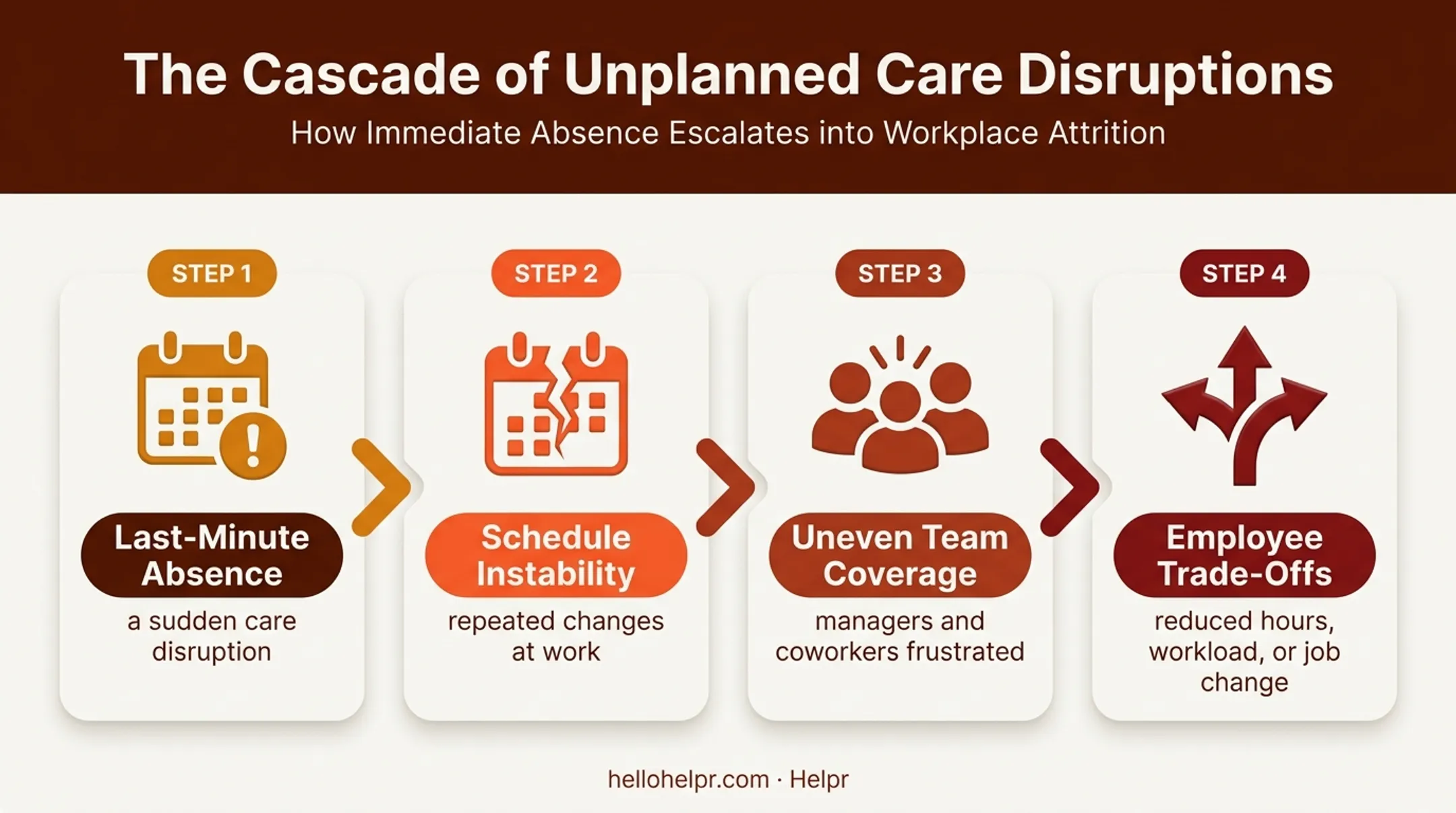 Caregiving support gap workplace disruption chain reaction diagram