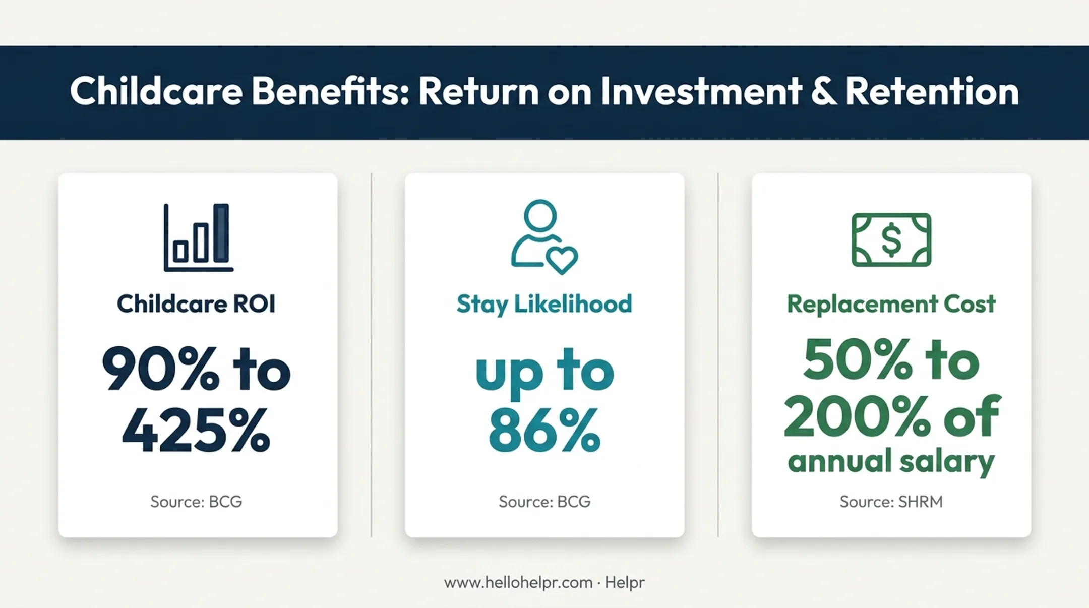 Care benefit ROI retention and employee replacement cost statistics