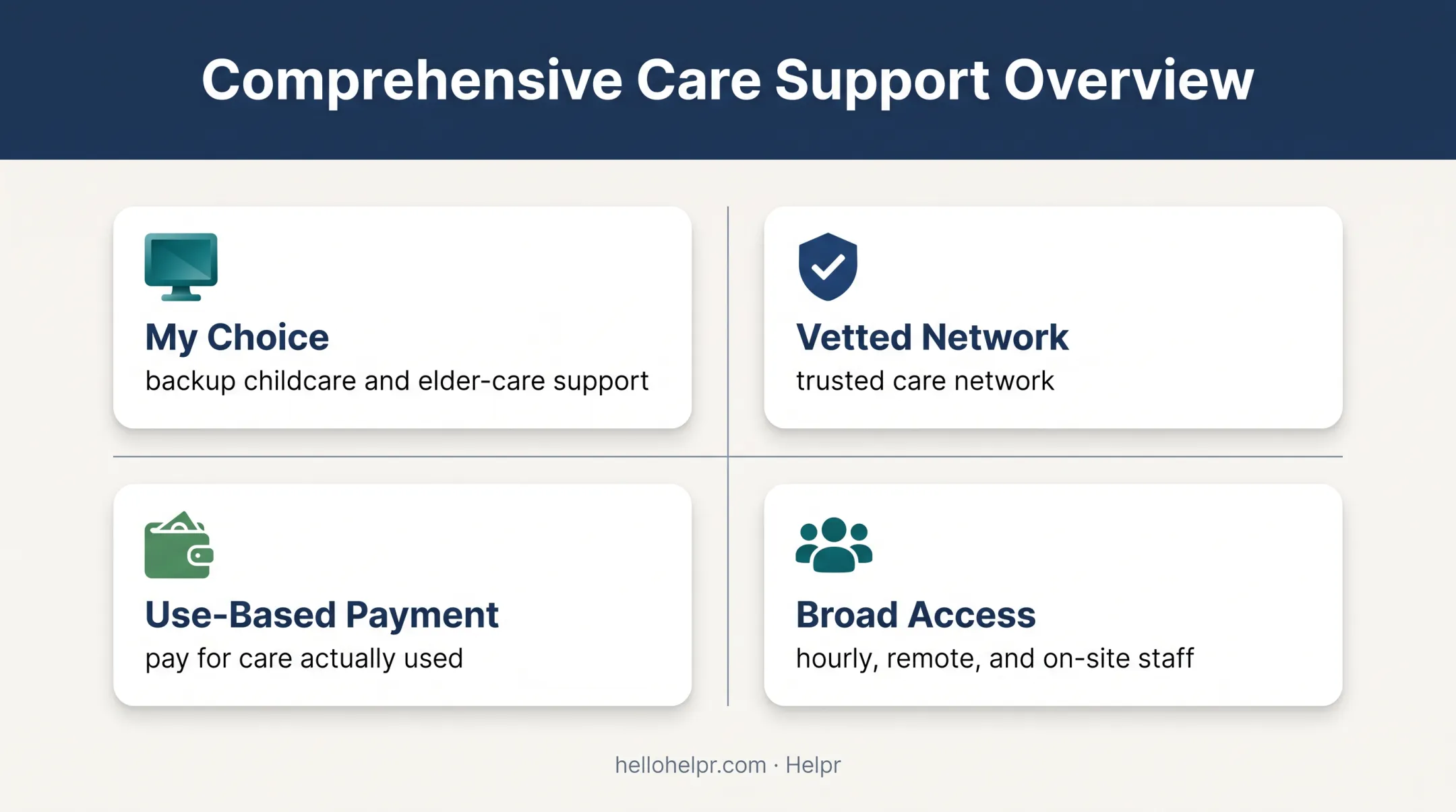 Centralized backup care platform access and payment model