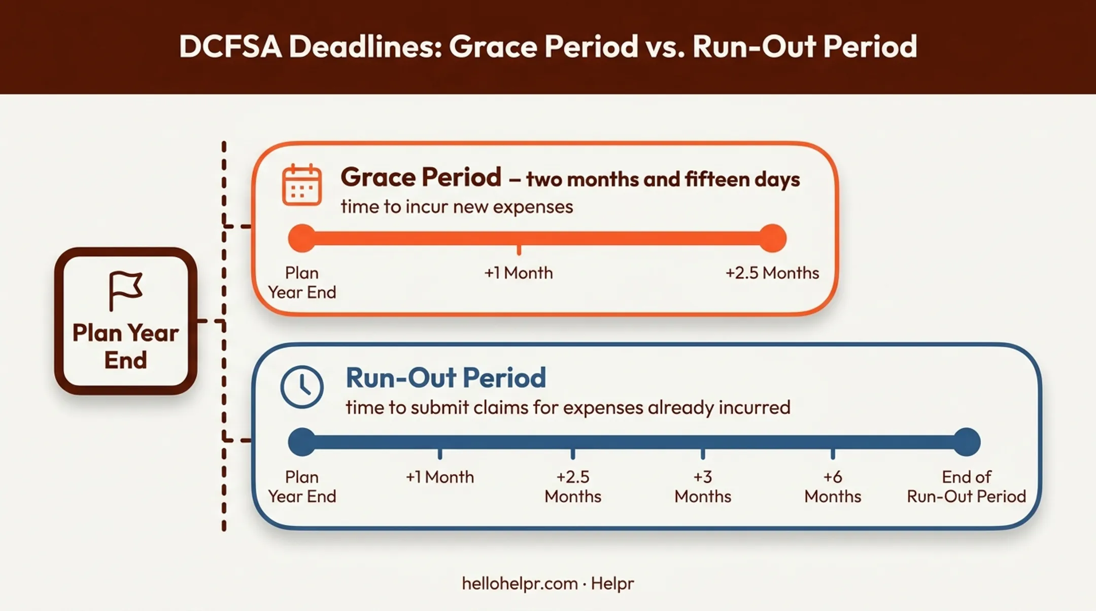 Dependent care FSA grace period versus run-out period timeline comparison