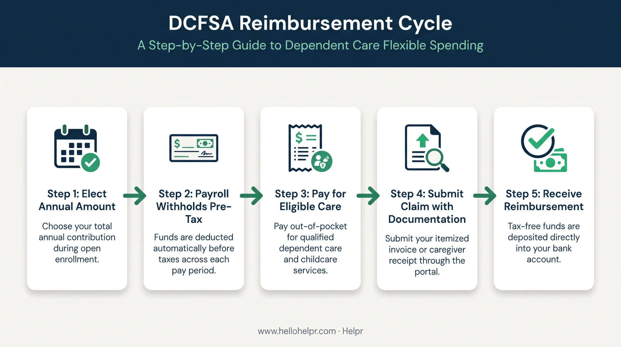 5-step dependent care FSA reimbursement cycle process flow
