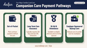 Four ways families pay for senior companion care costs