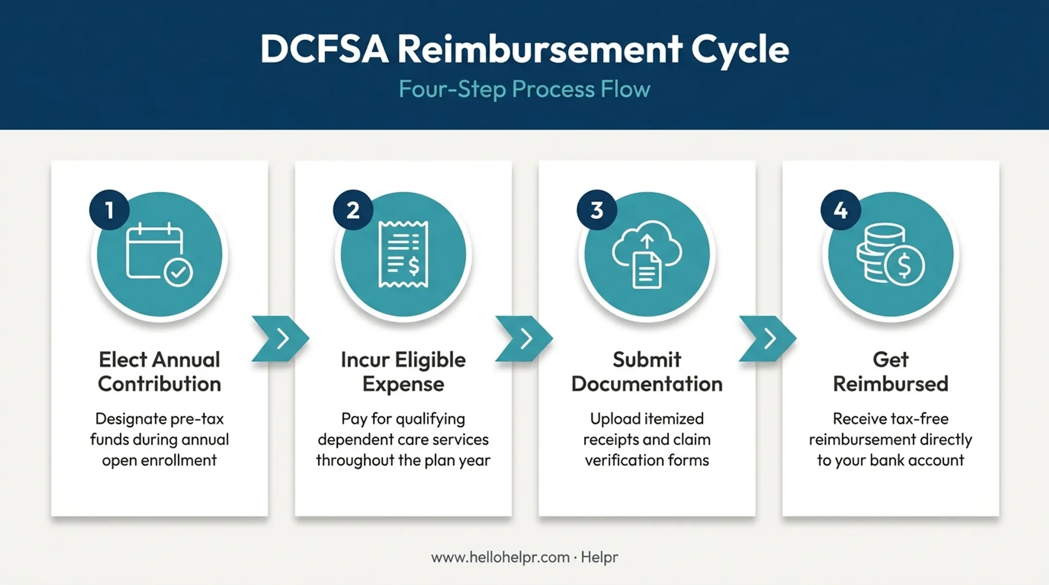 4-step dependent care FSA reimbursement process from election to payout