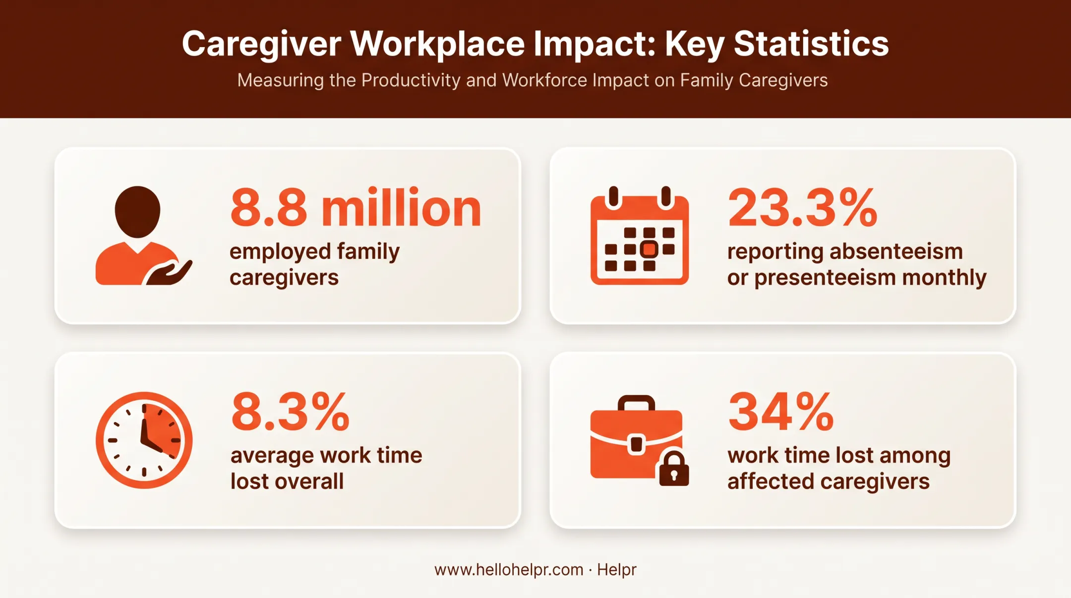 Statistics infographic on employed family caregiver workplace productivity impact