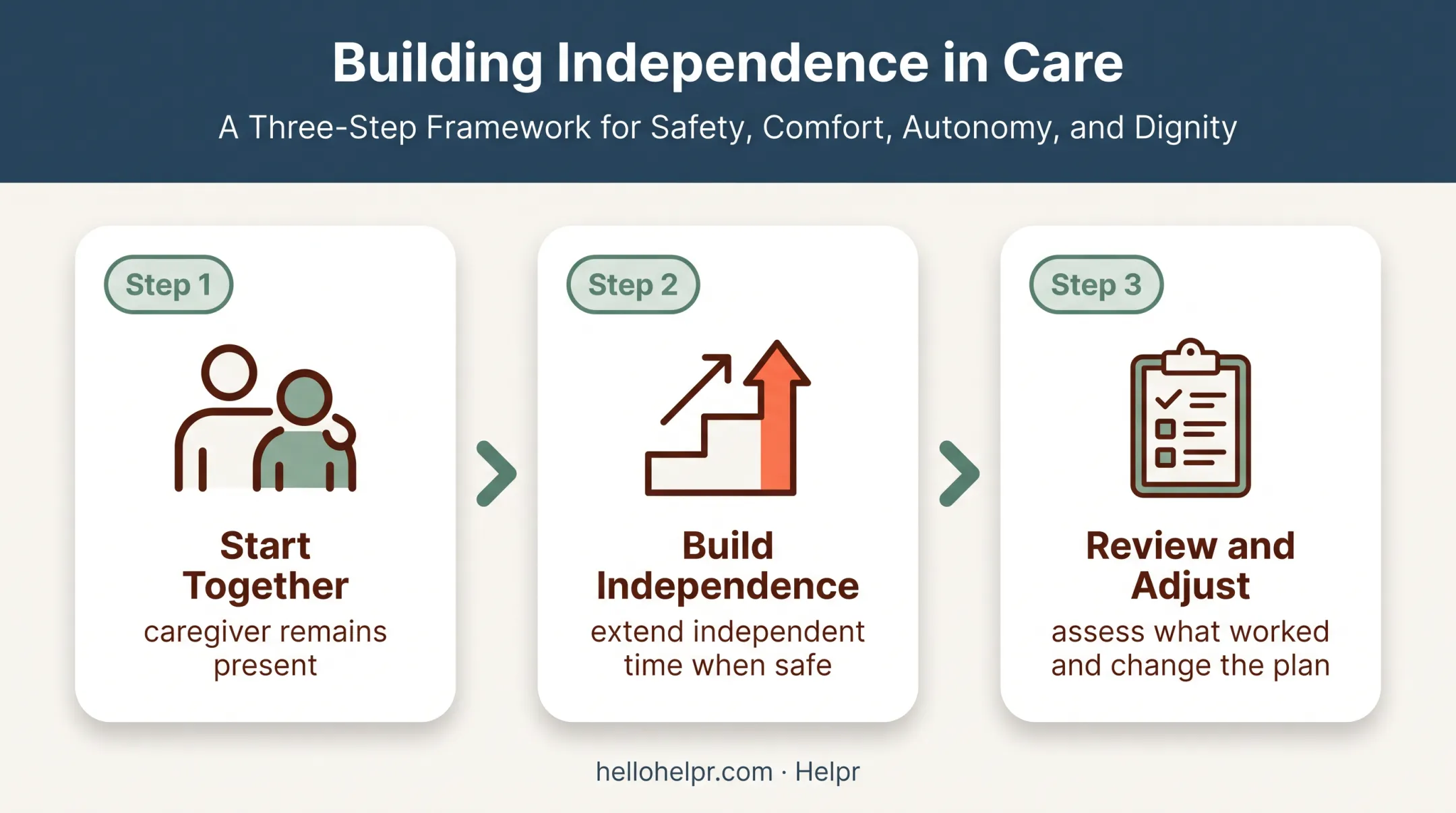 Three-stage respite introduction process for autistic care support